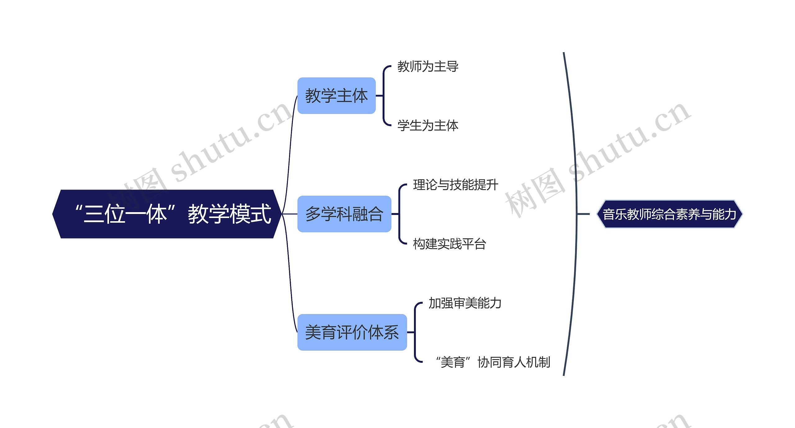 “三位一体”教学模式思维导图