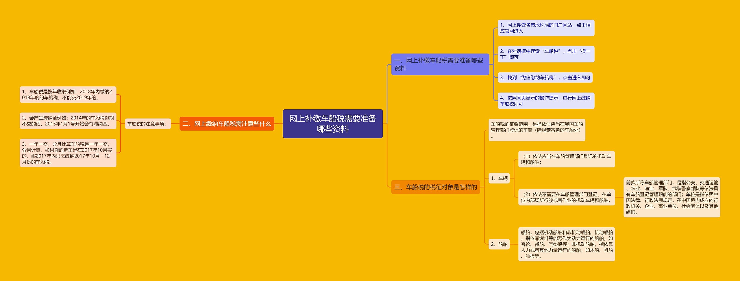 网上补缴车船税需要准备哪些资料思维导图