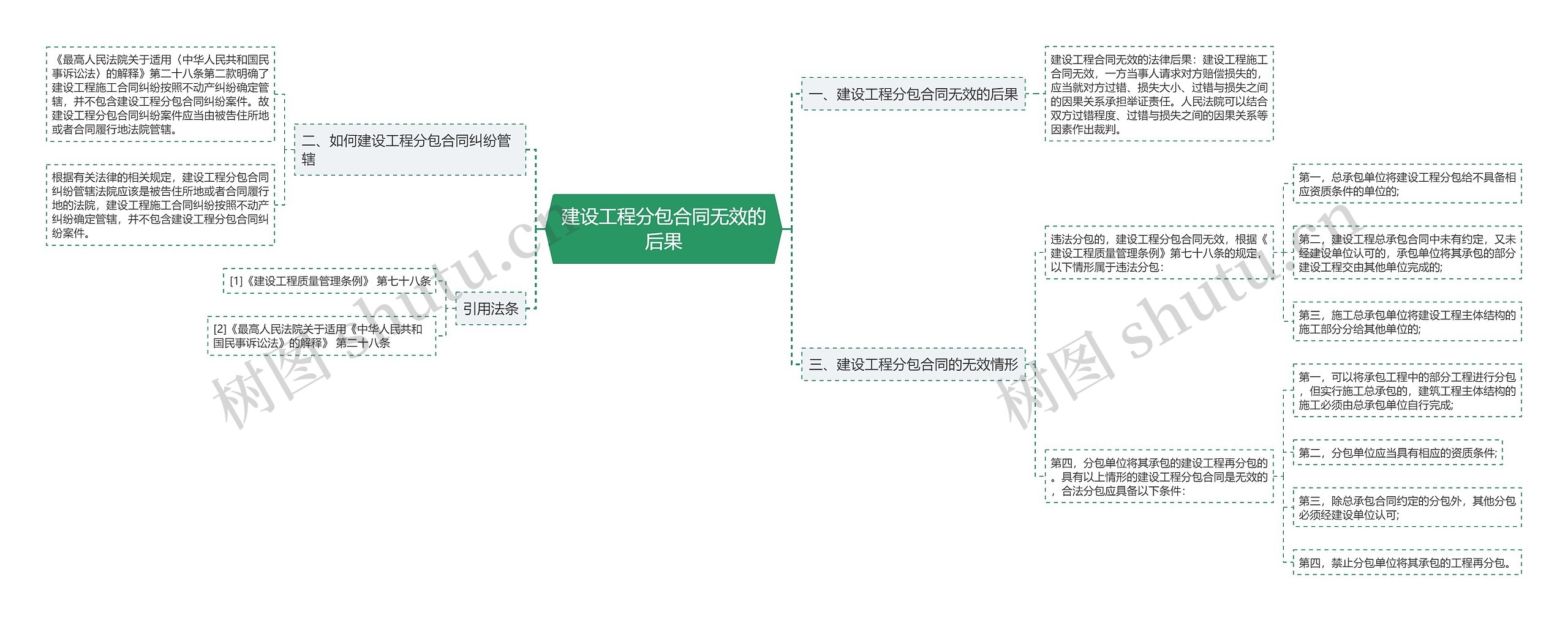 建设工程分包合同无效的后果思维导图