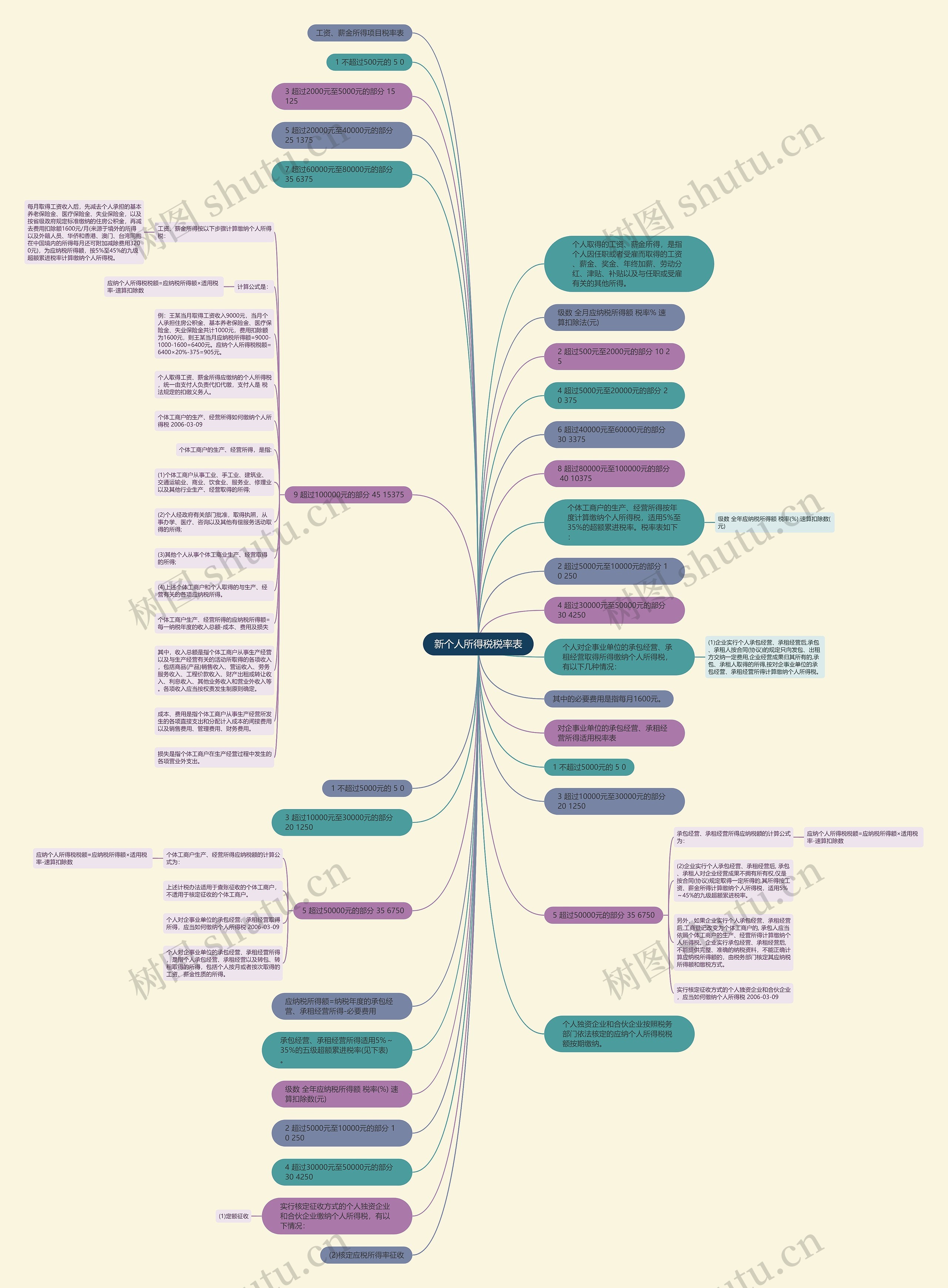 新个人所得税税率表思维导图