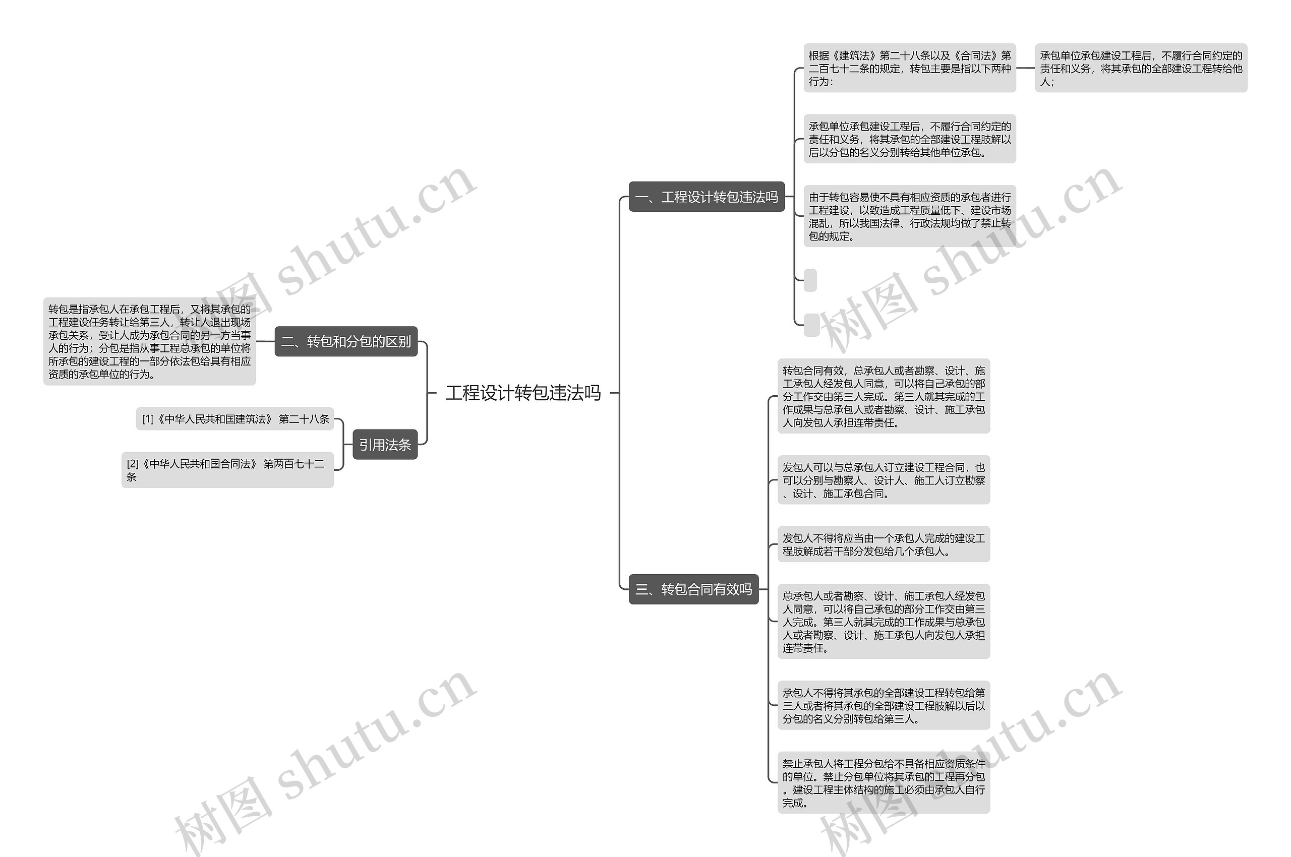工程设计转包违法吗思维导图
