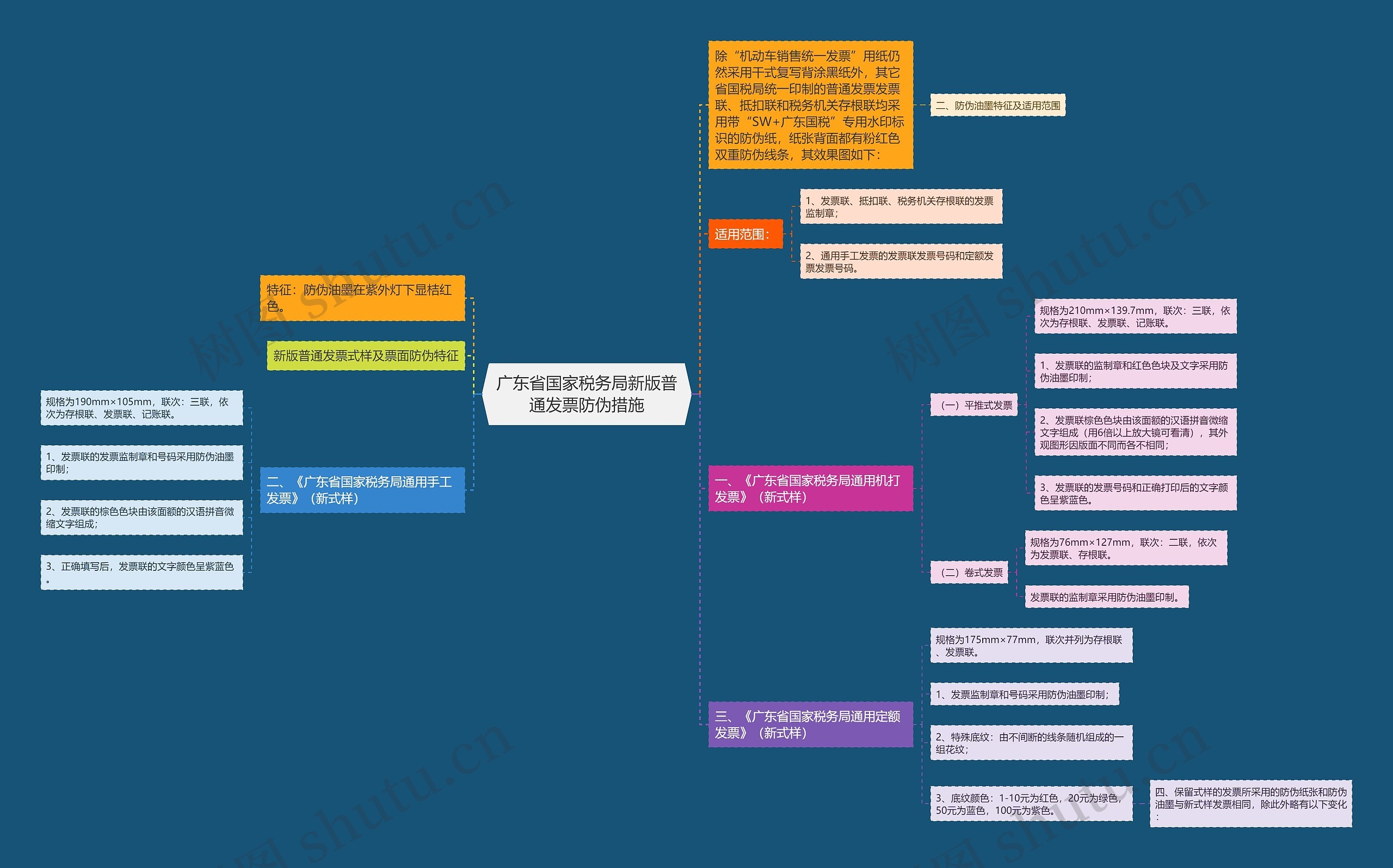 广东省国家税务局新版普通发票防伪措施思维导图