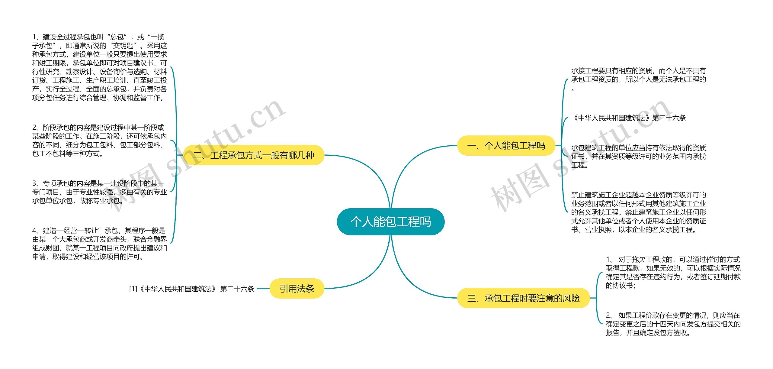 个人能包工程吗