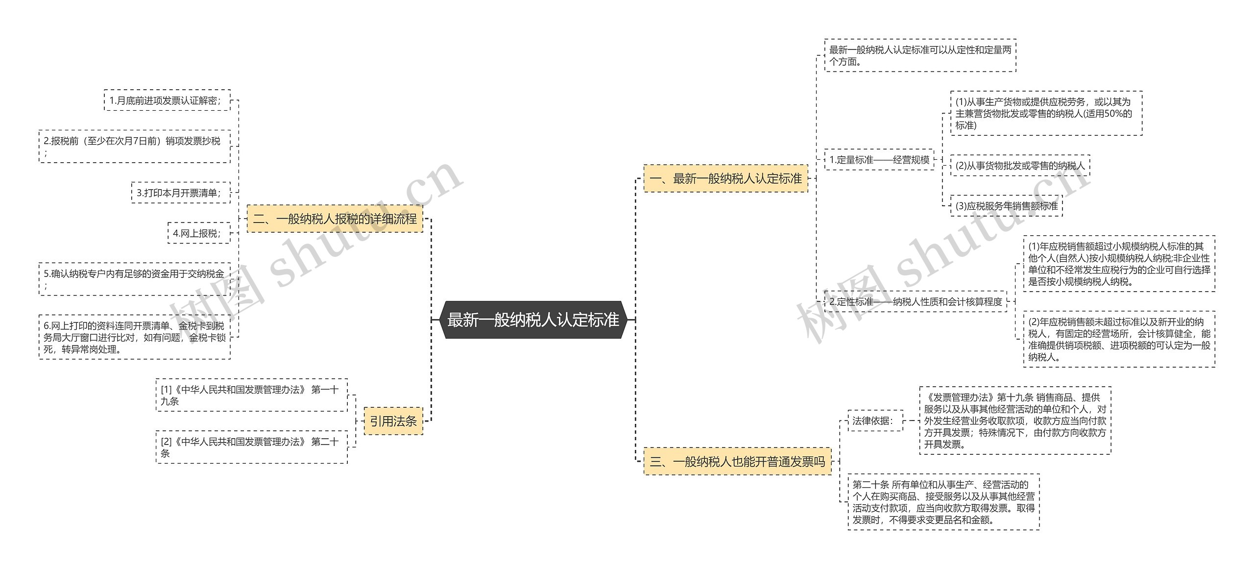 最新一般纳税人认定标准思维导图