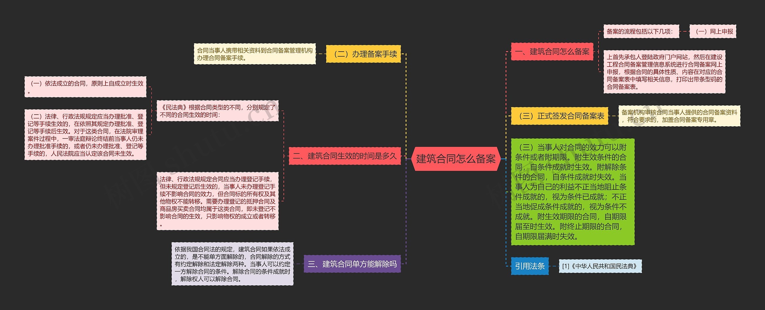 建筑合同怎么备案思维导图