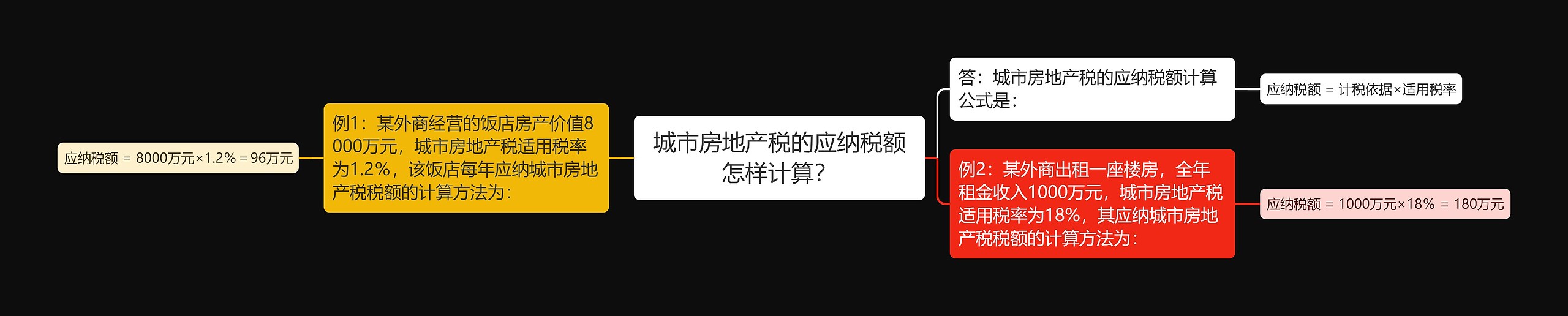 城市房地产税的应纳税额怎样计算？