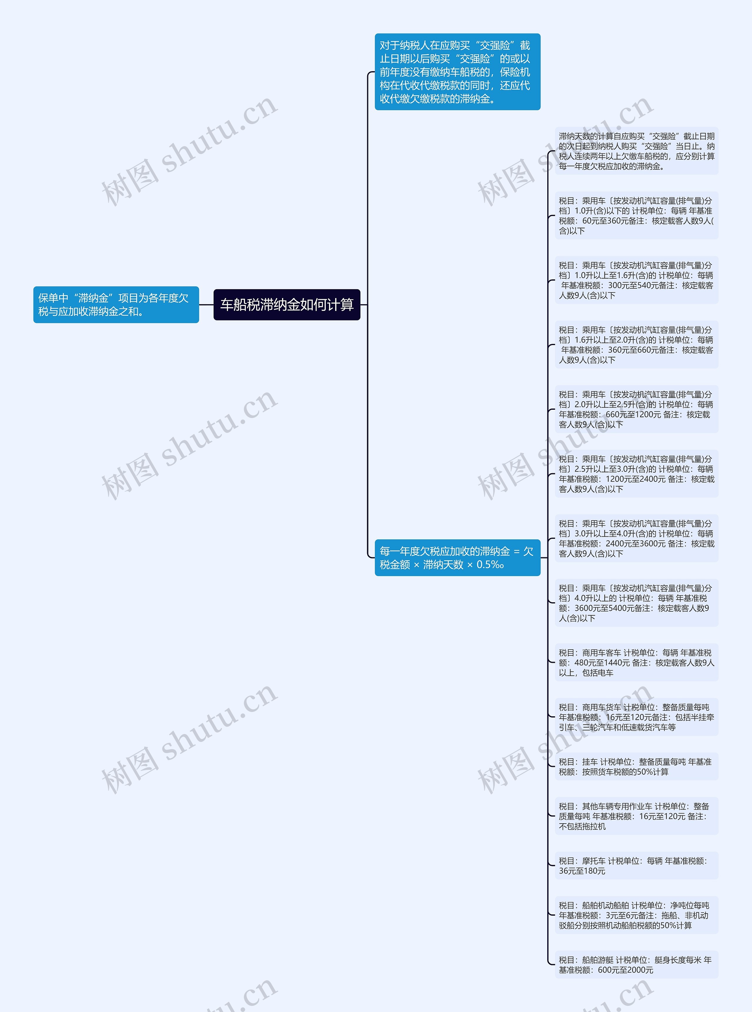 车船税滞纳金如何计算思维导图