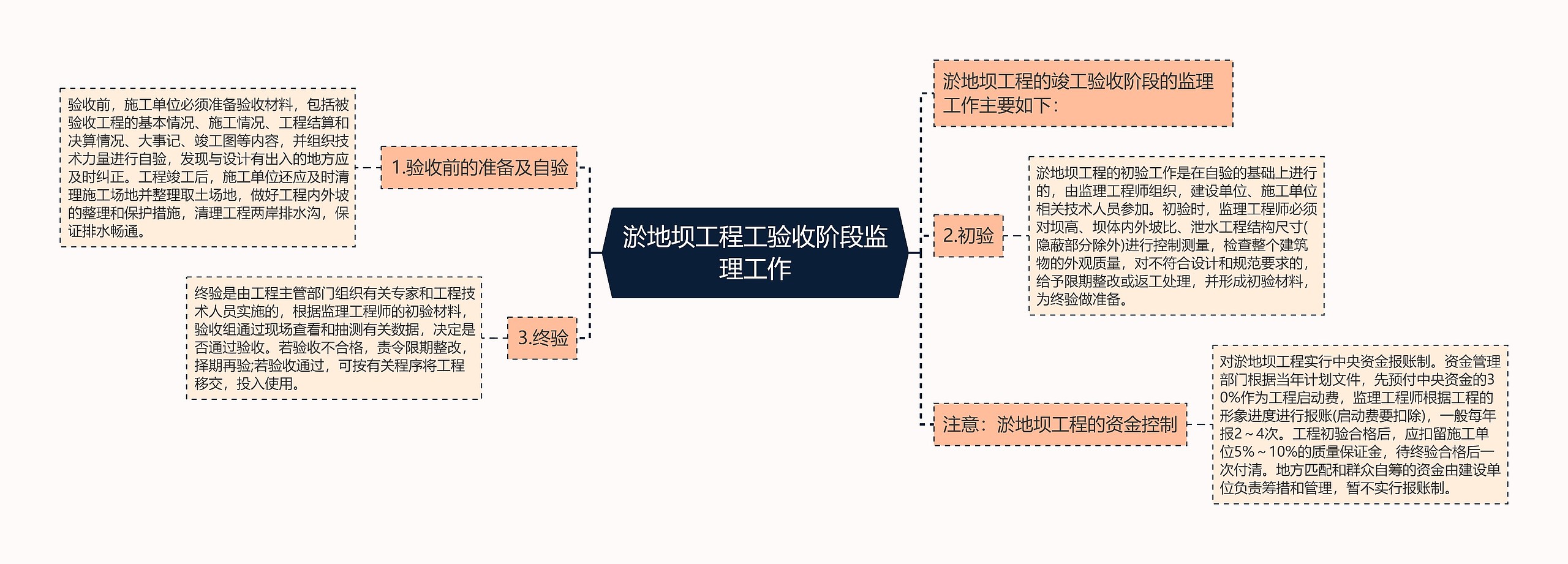 淤地坝工程工验收阶段监理工作思维导图