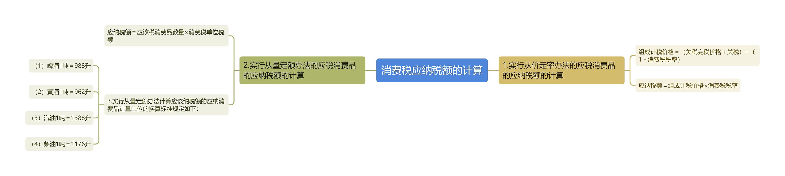 消费税应纳税额的计算思维导图