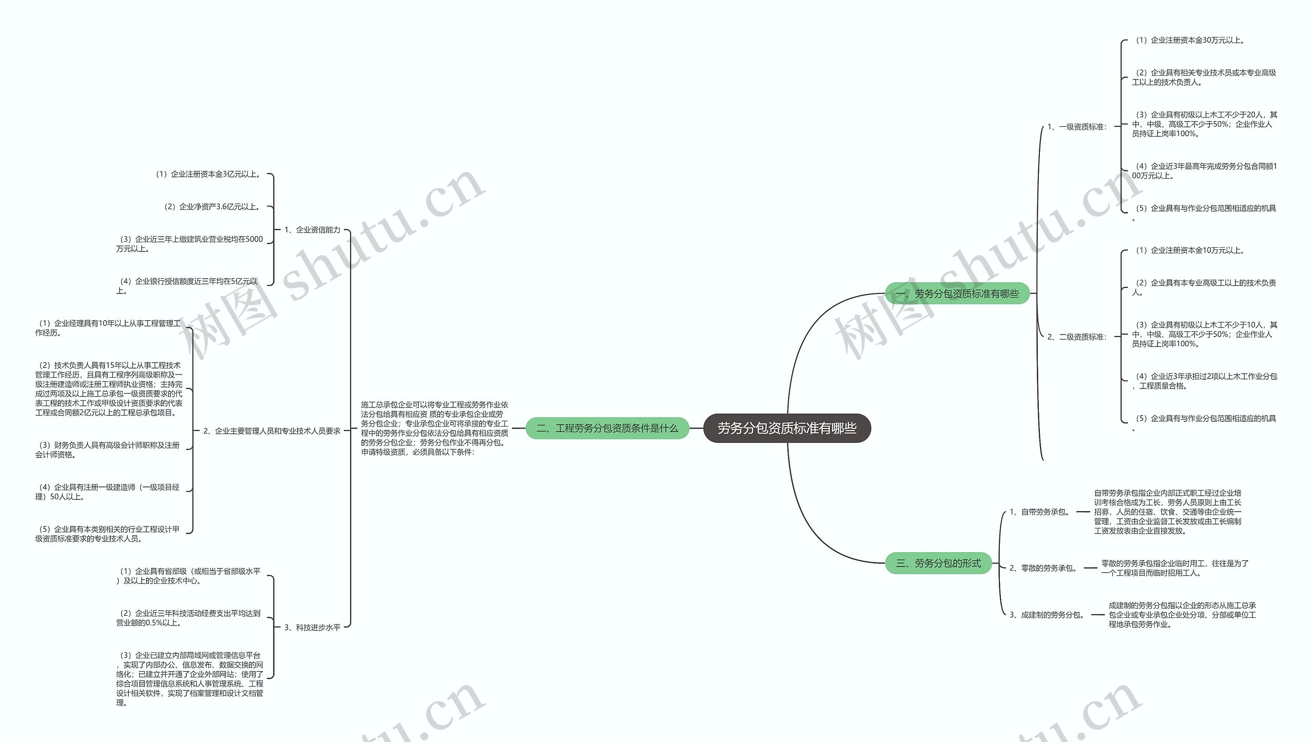 劳务分包资质标准有哪些思维导图