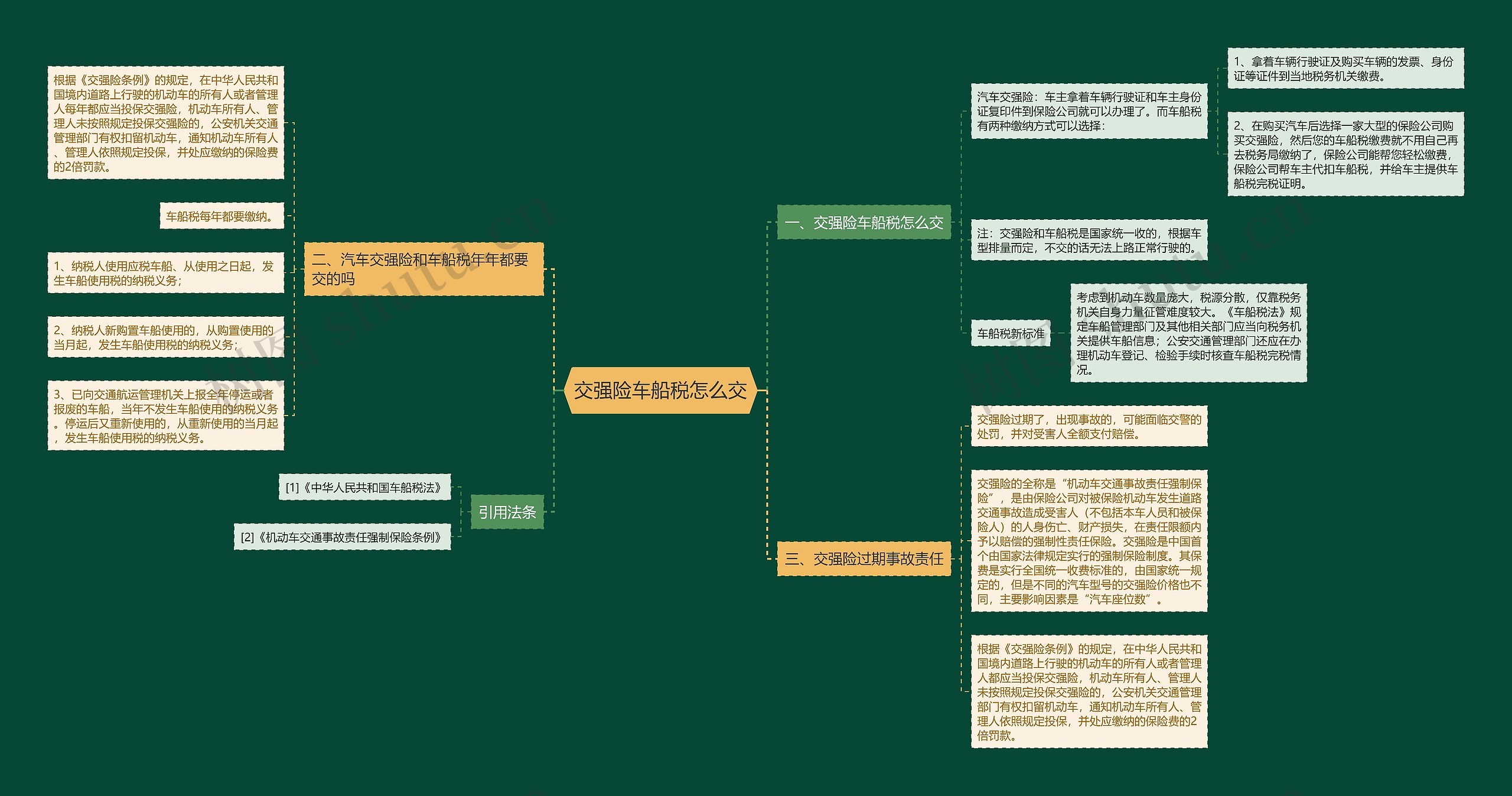 交强险车船税怎么交思维导图