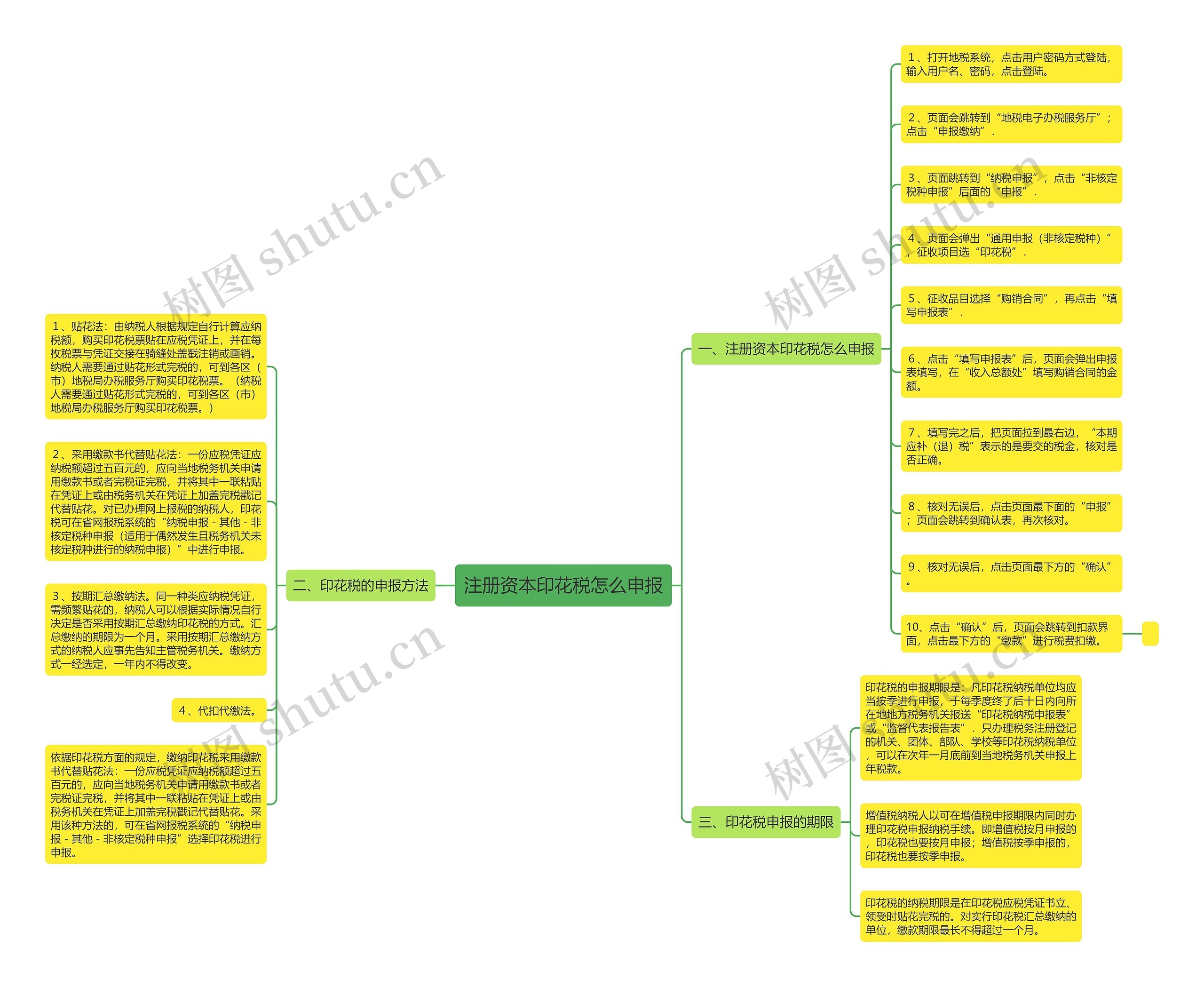 注册资本印花税怎么申报思维导图