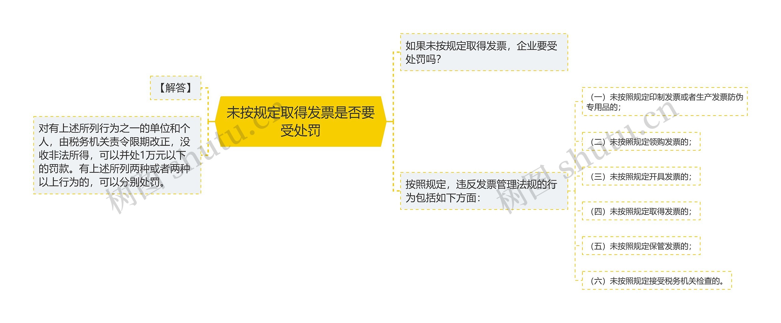 未按规定取得发票是否要受处罚思维导图