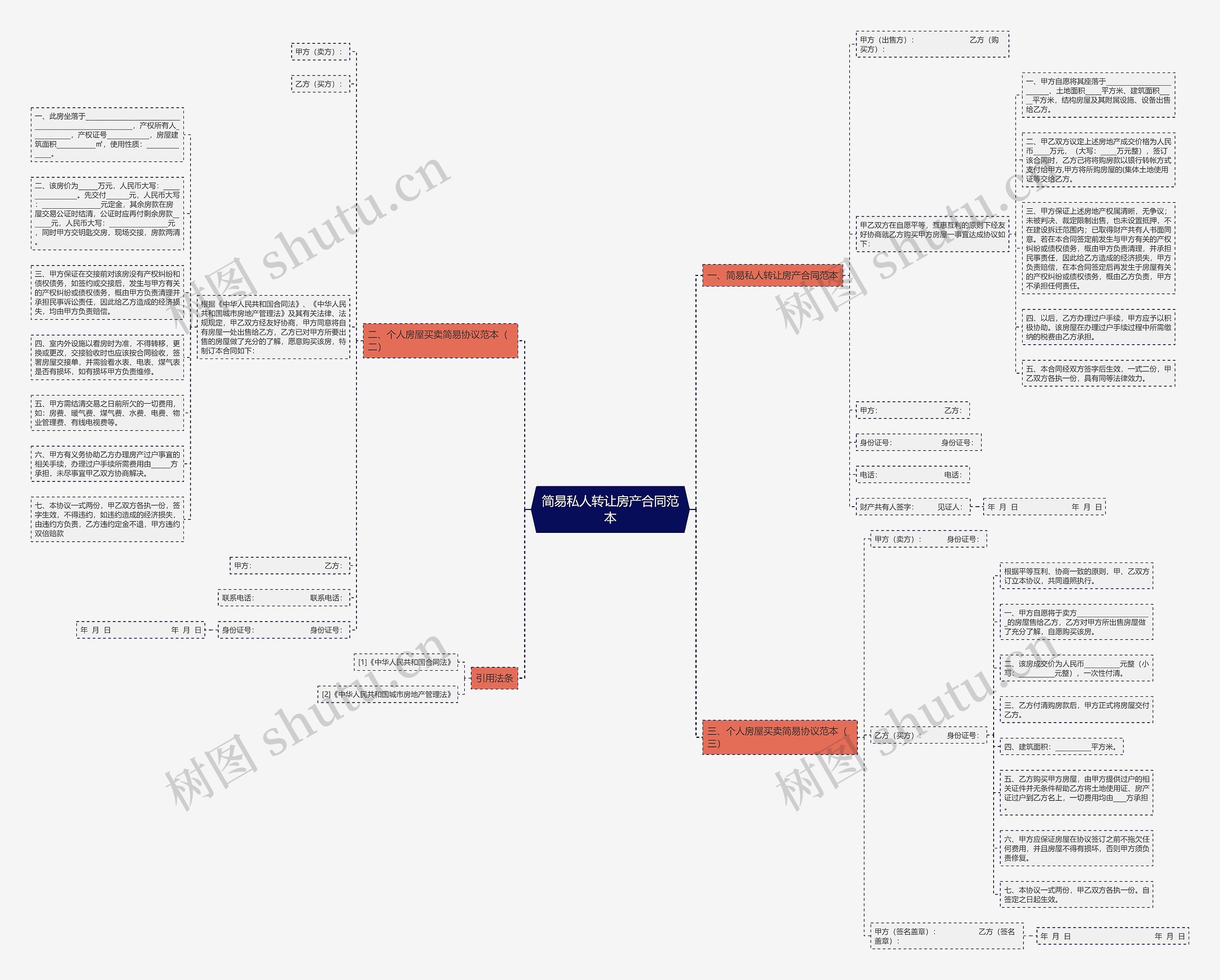 简易私人转让房产合同范本思维导图