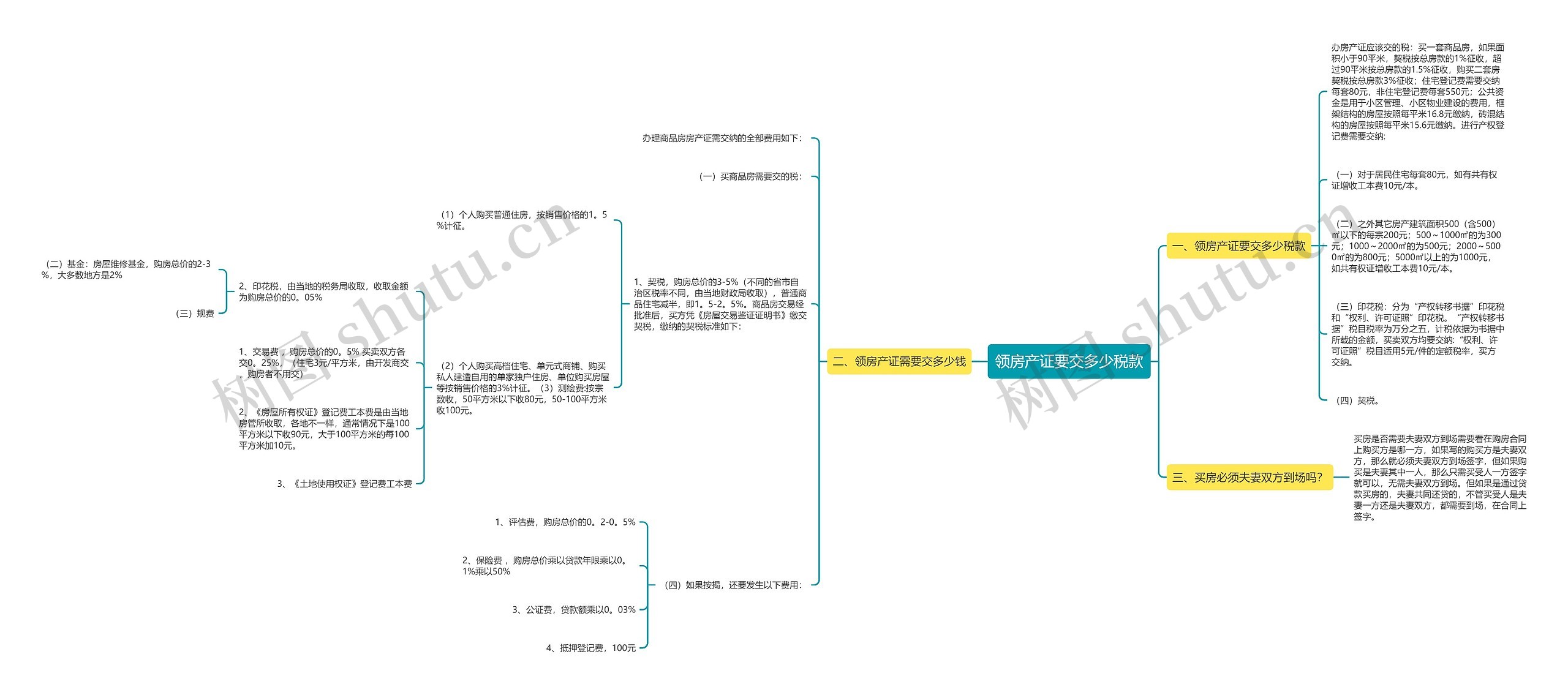 领房产证要交多少税款思维导图