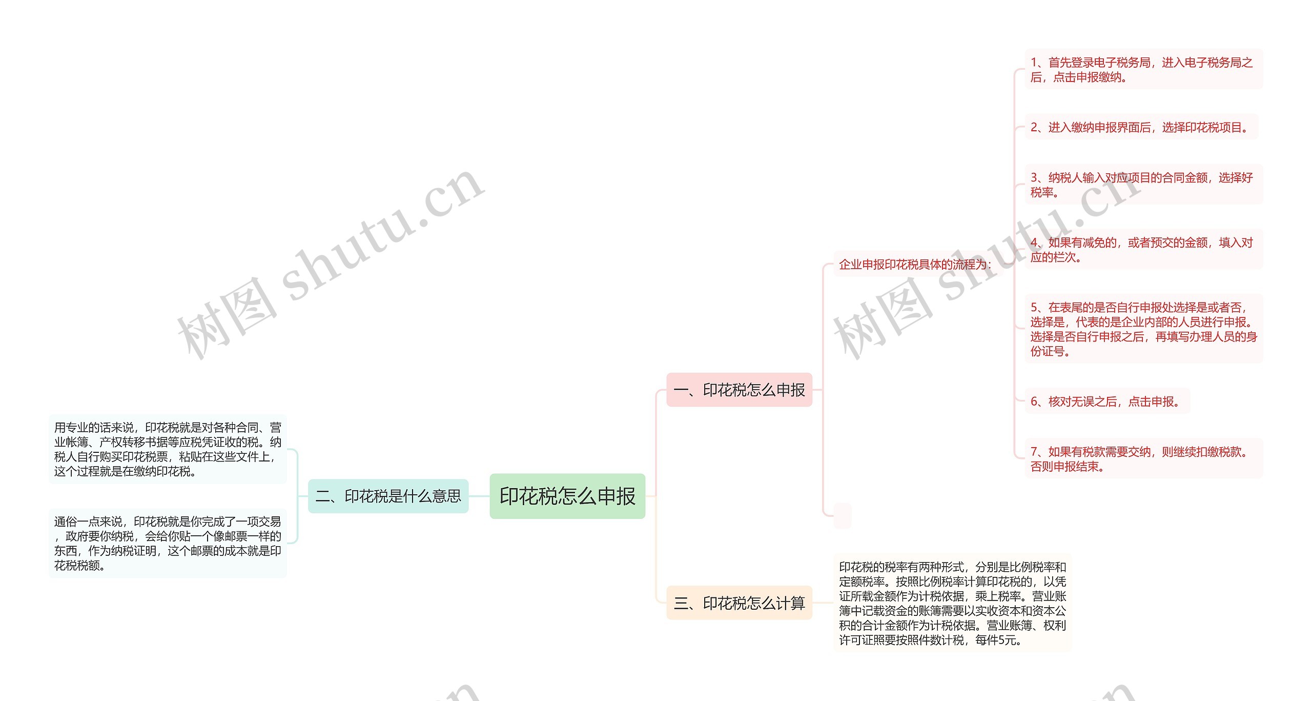 印花税怎么申报思维导图