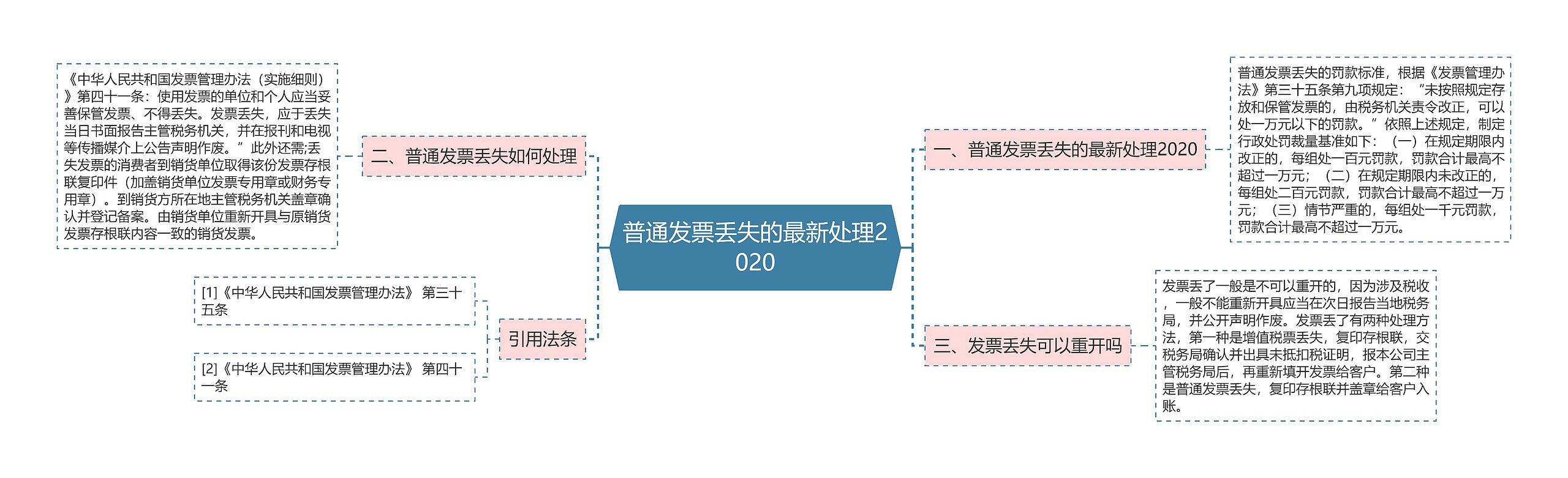 普通发票丢失的最新处理2020