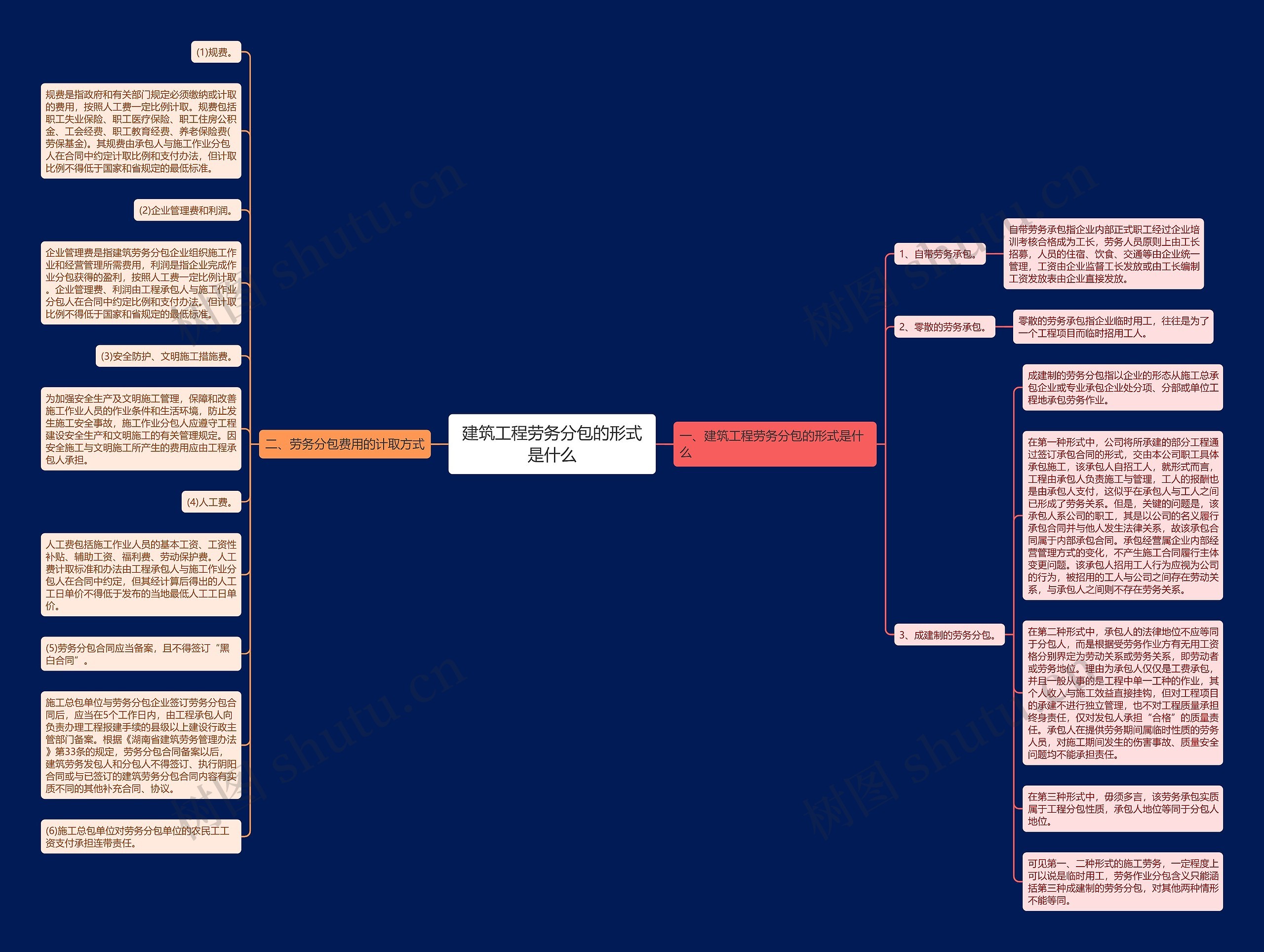 建筑工程劳务分包的形式是什么思维导图