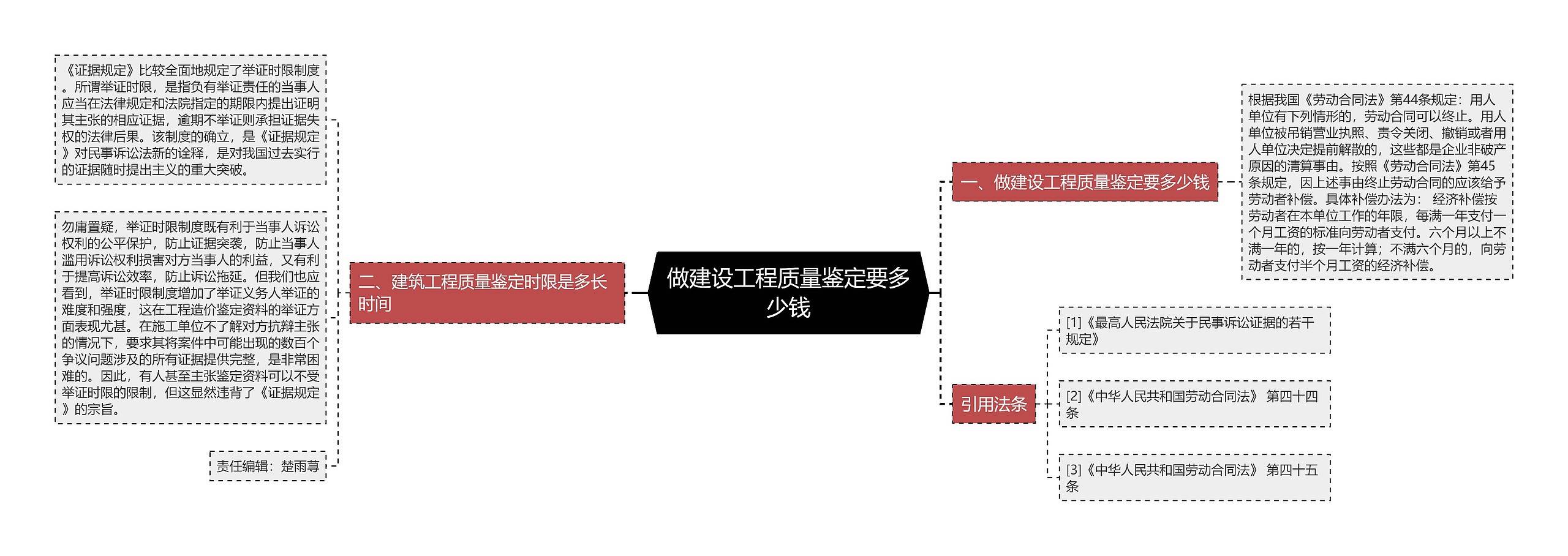 做建设工程质量鉴定要多少钱思维导图