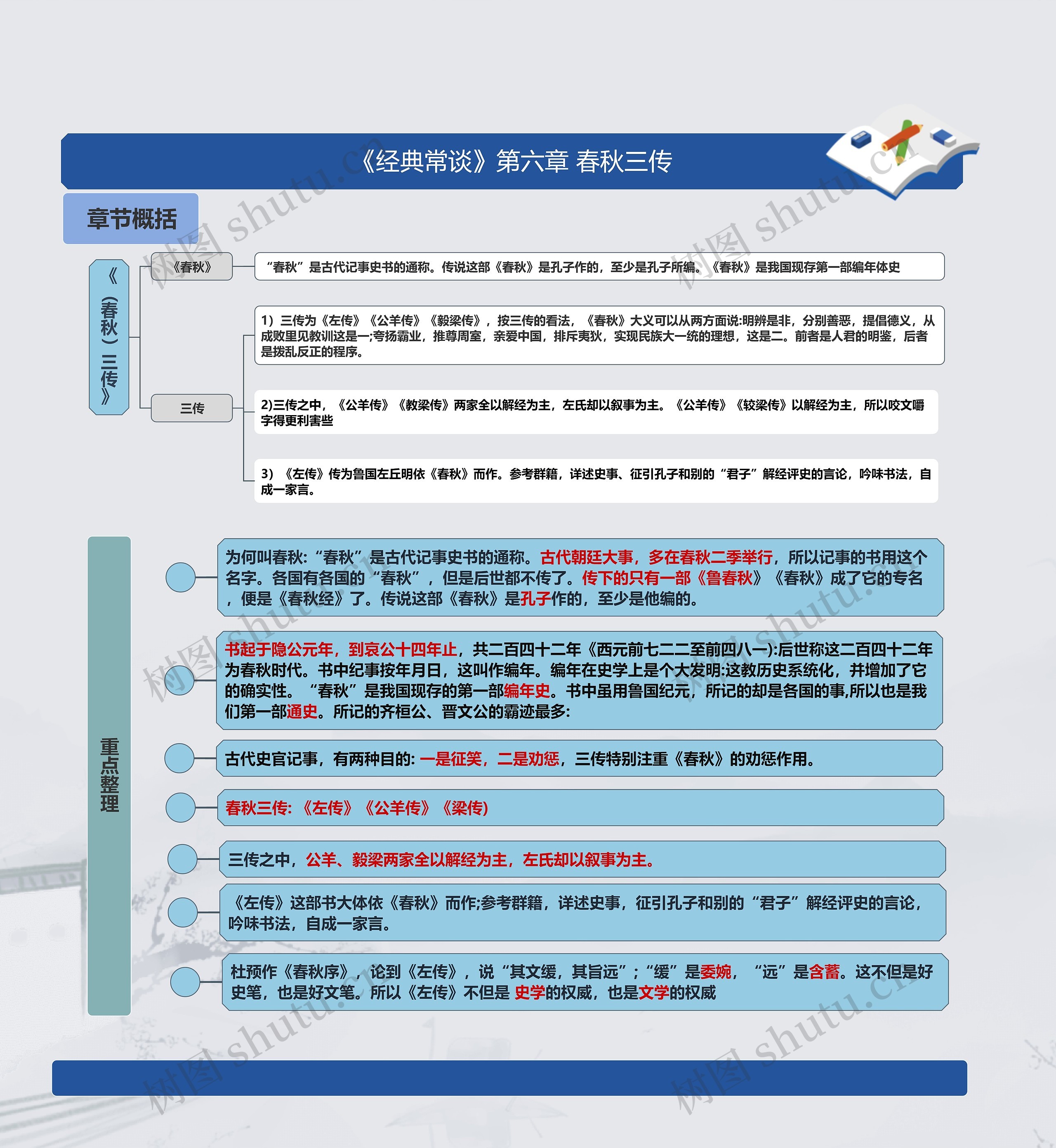 《经典常谈》第六章 春秋三传思维导图高清图 《经典常谈》第六章 春秋三传思维导图