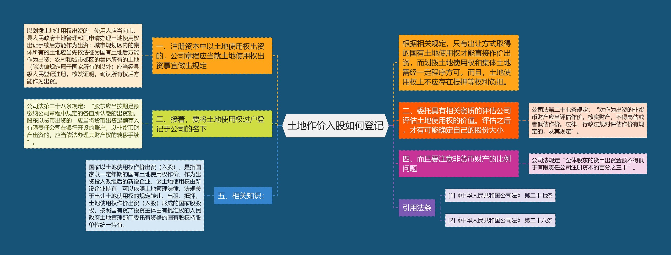 土地作价入股如何登记