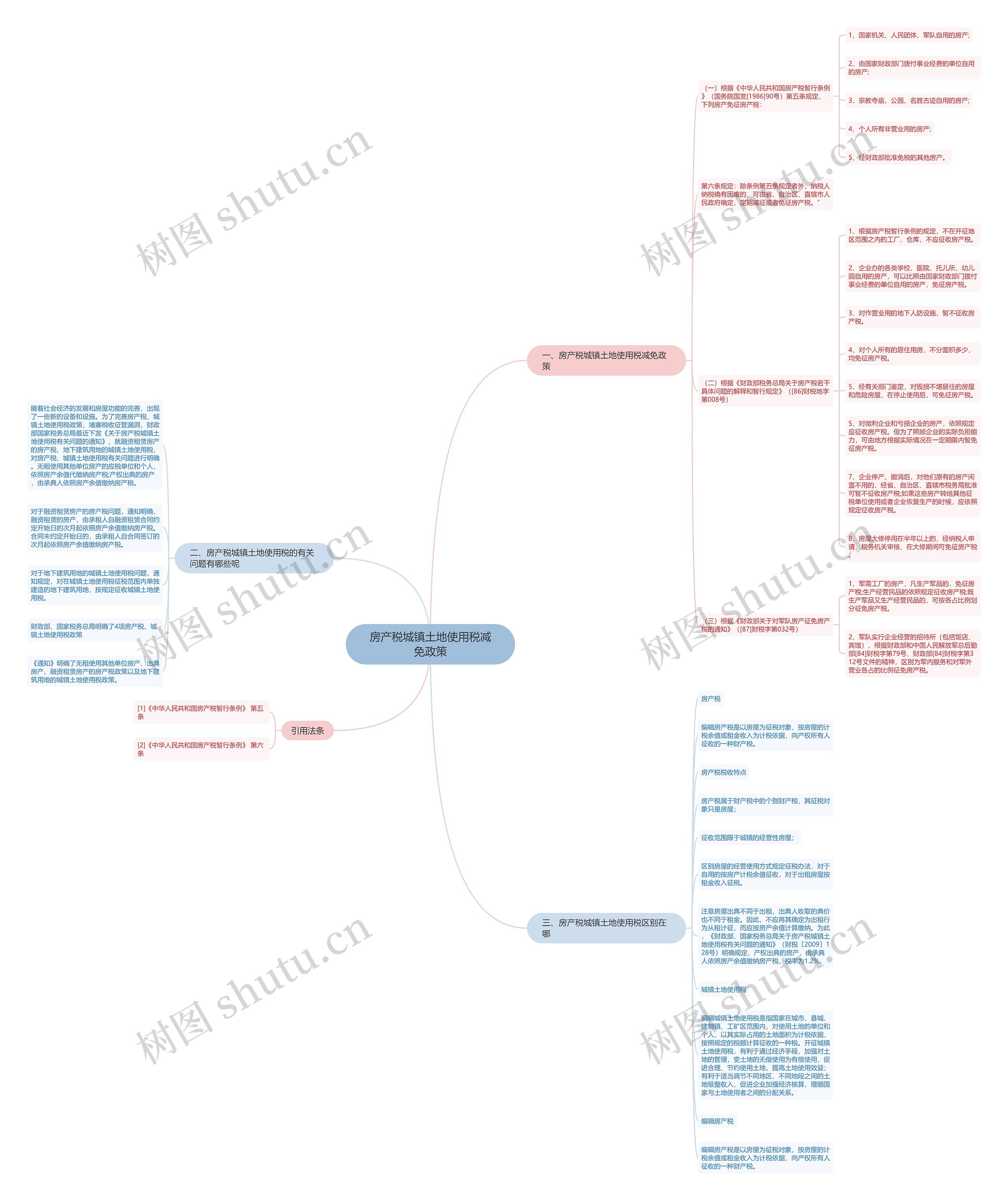 房产税城镇土地使用税减免政策思维导图