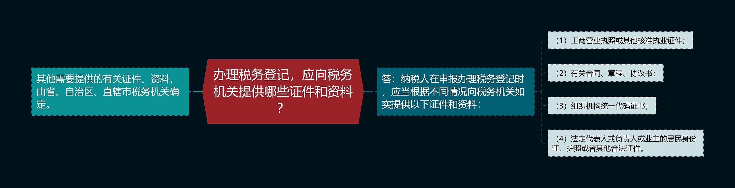 办理税务登记，应向税务机关提供哪些证件和资料？思维导图