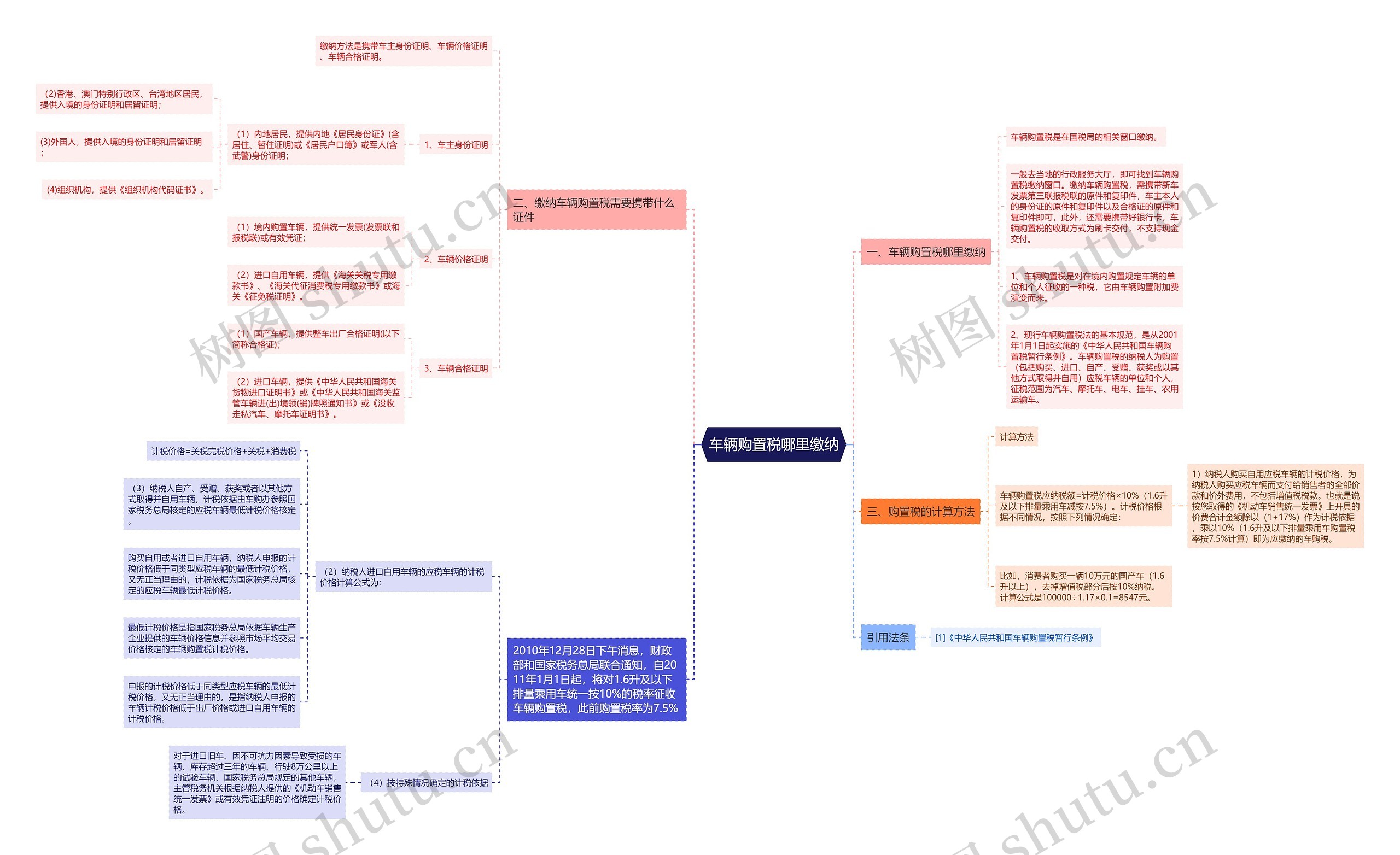 车辆购置税哪里缴纳 车辆购置税哪里缴纳