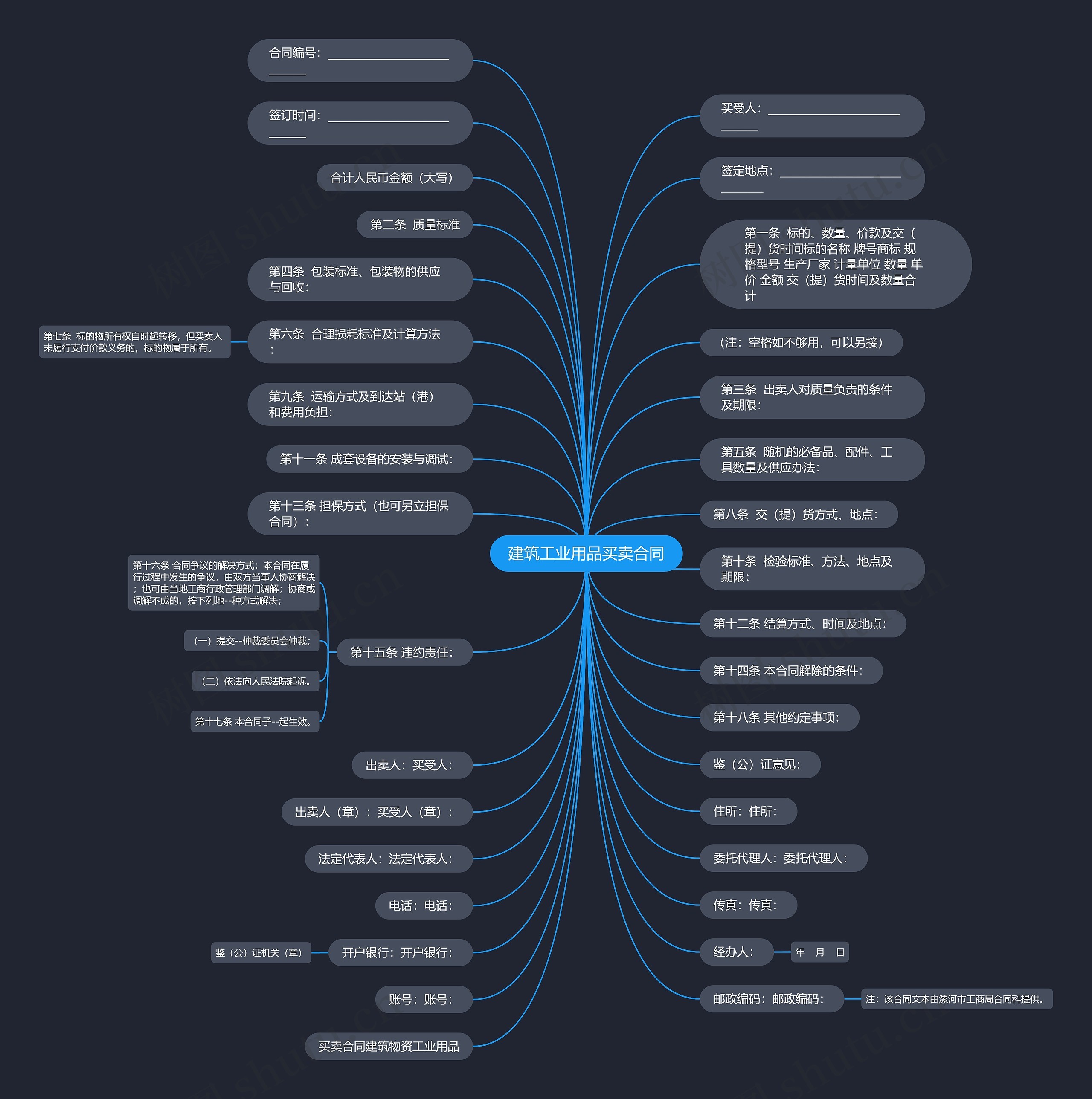 建筑工业用品买卖合同思维导图