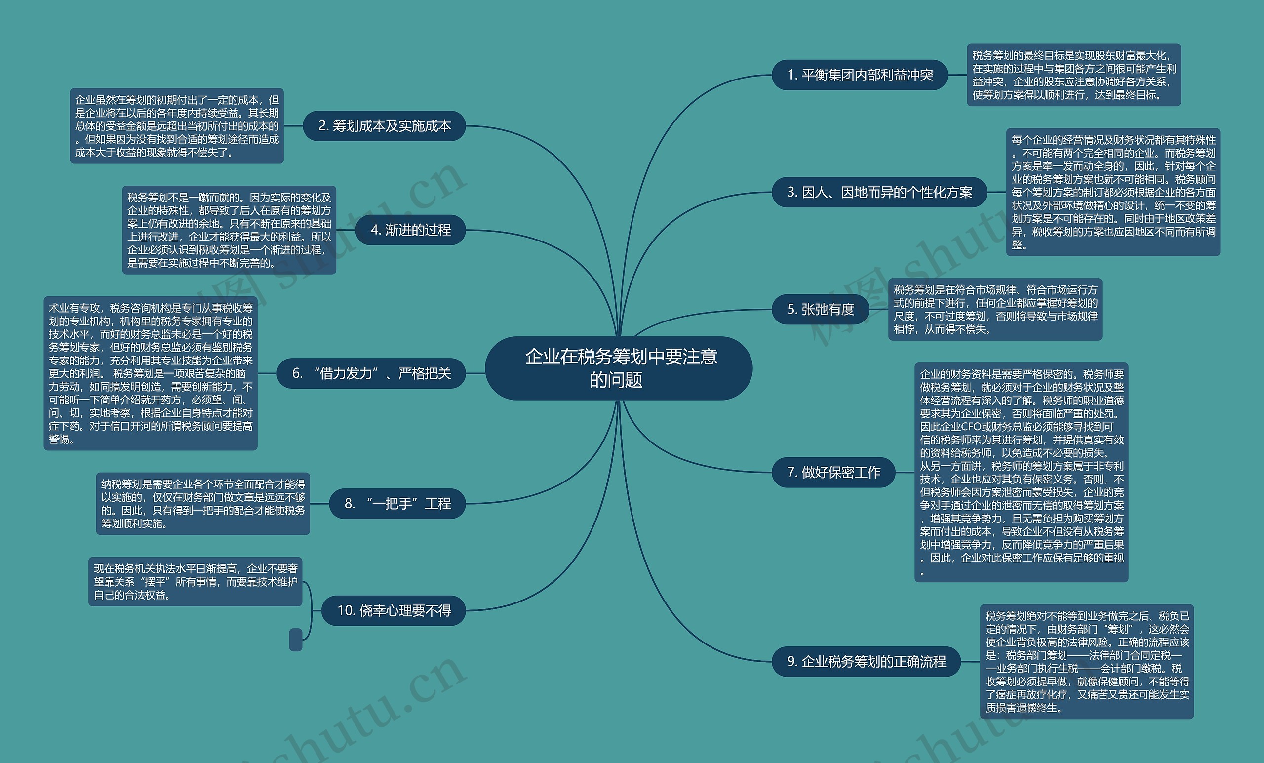  企业在税务筹划中要注意的问题 思维导图