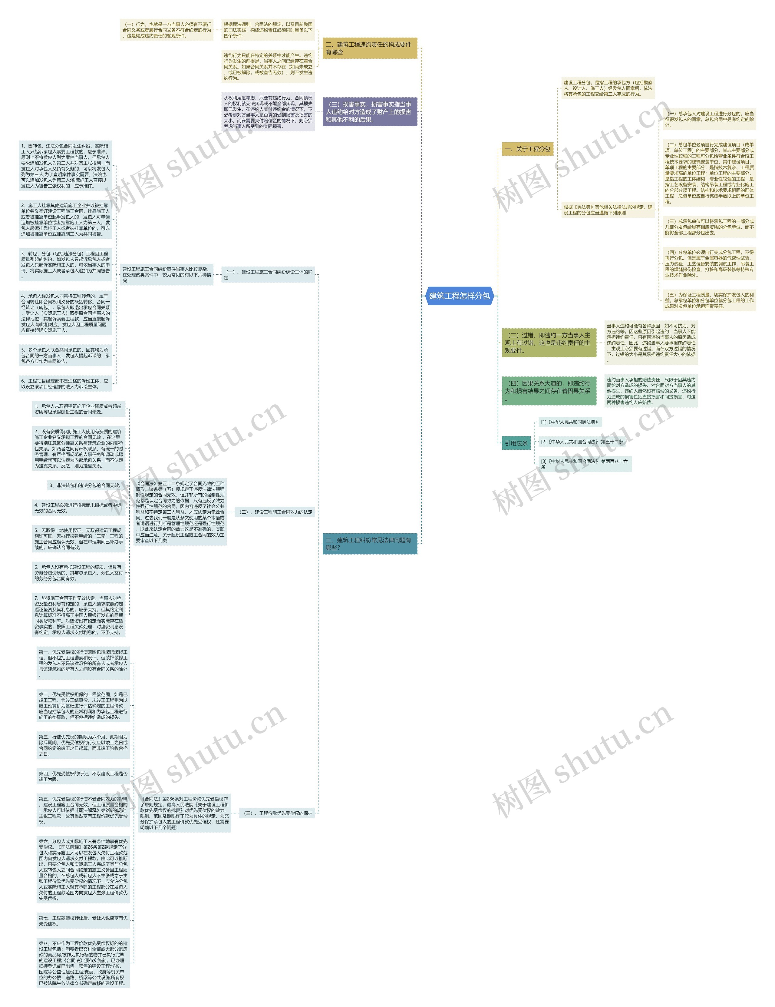 建筑工程怎样分包思维导图