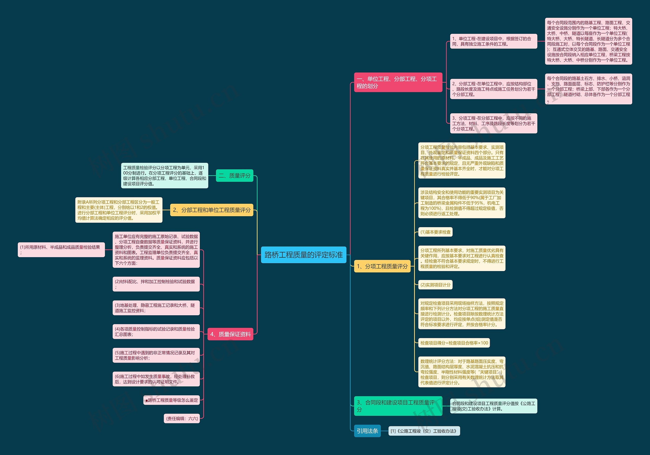 路桥工程质量的评定标准思维导图