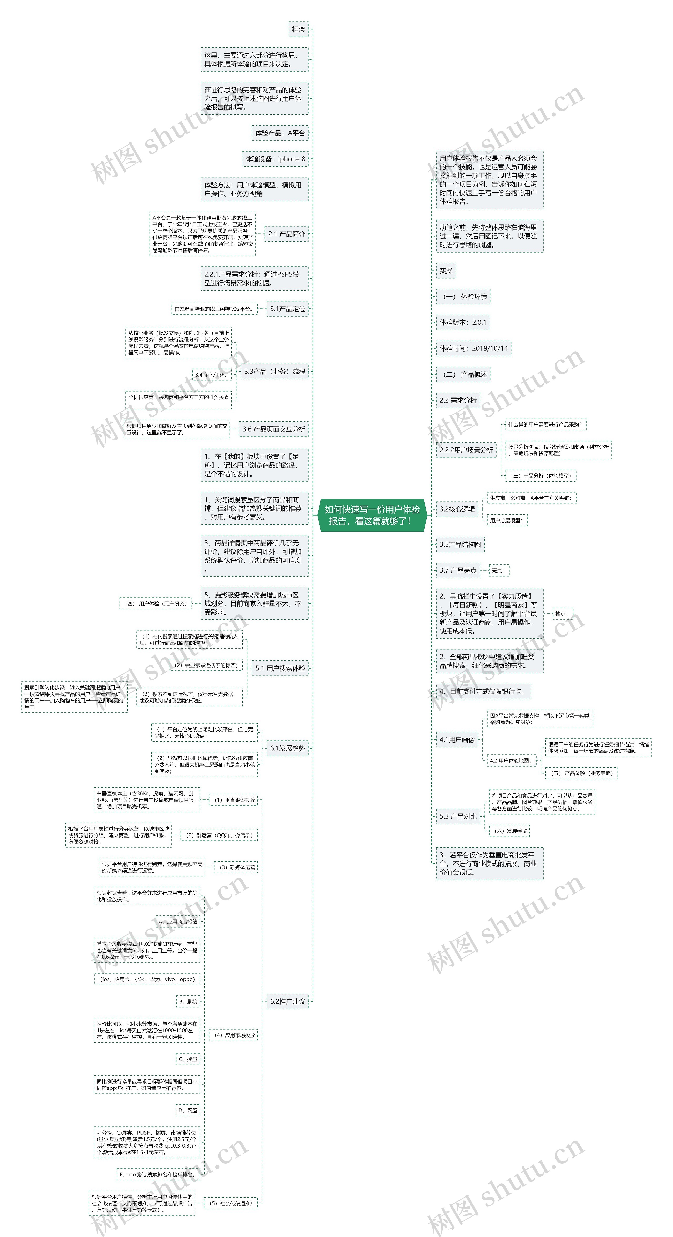 如何快速写一份用户体验报告，看这篇就够了！思维导图