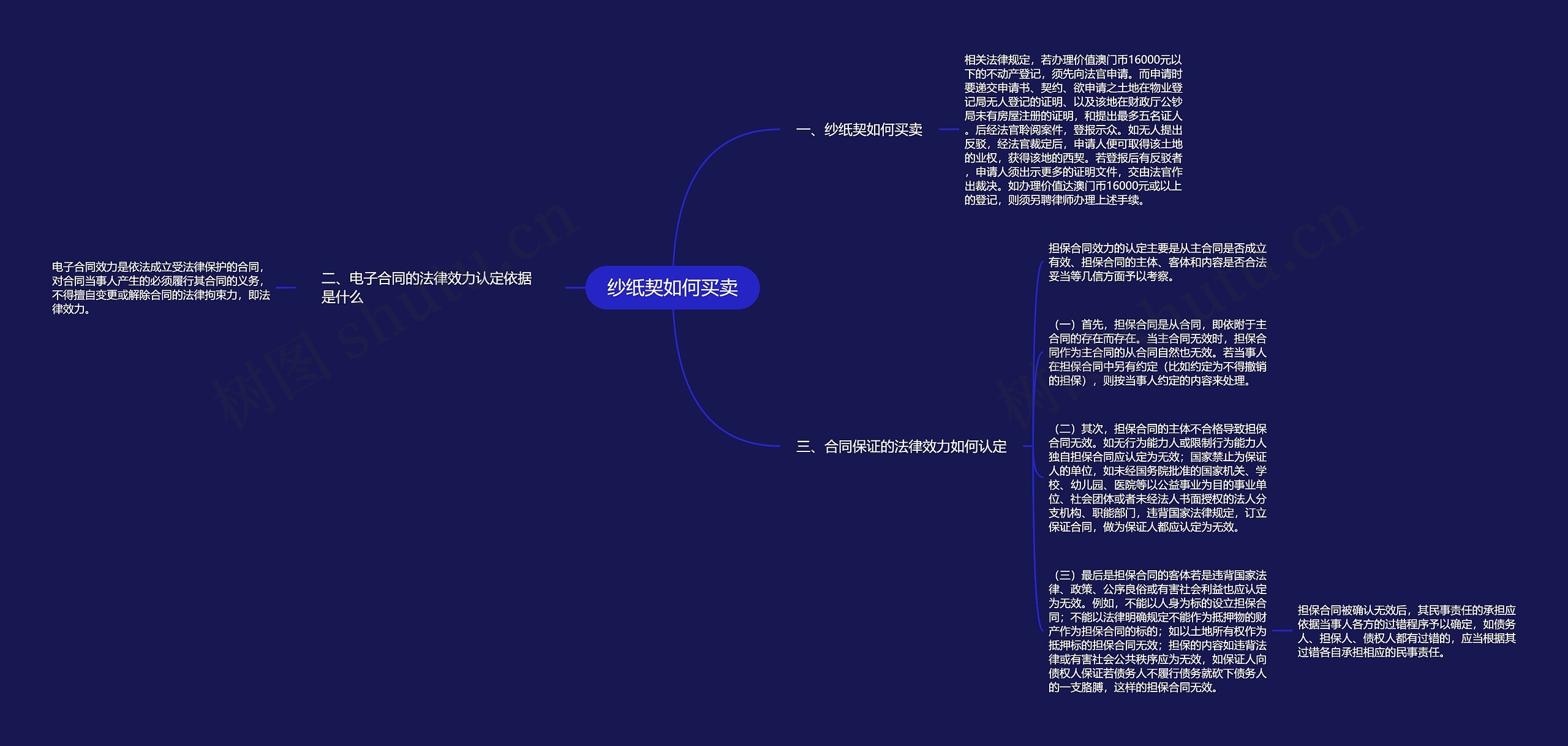 纱纸契如何买卖思维导图