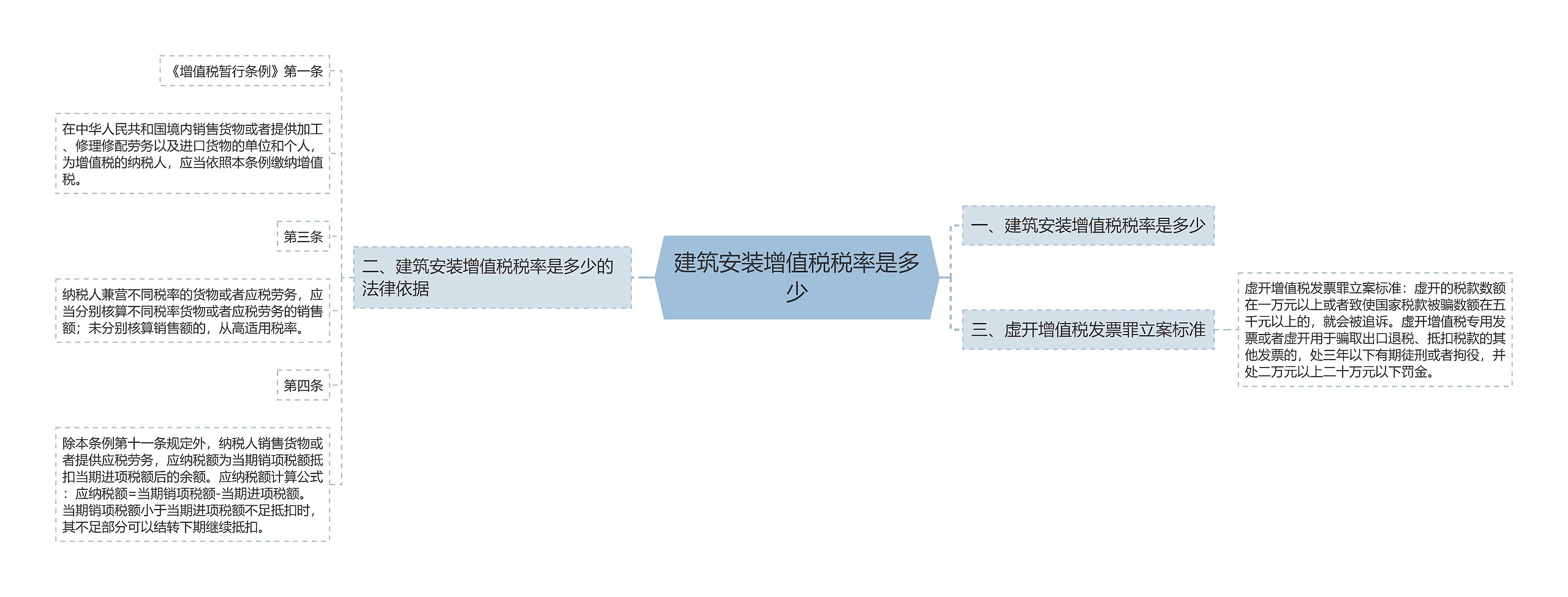 建筑安装增值税税率是多少思维导图