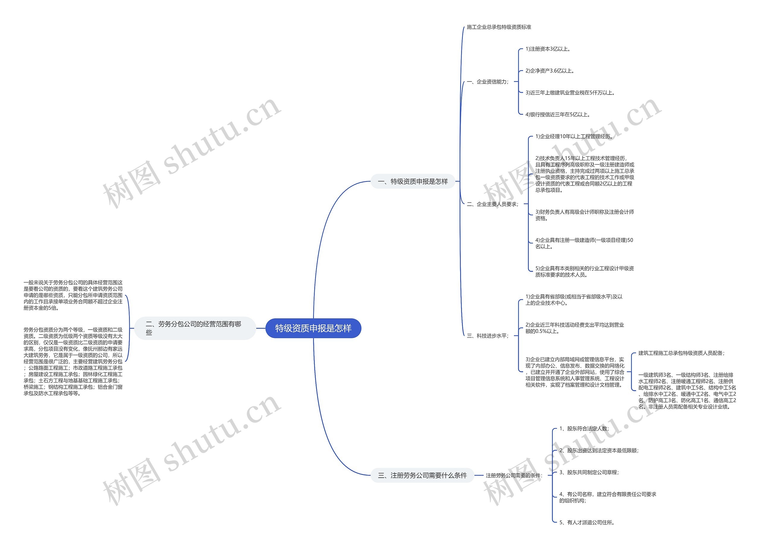 特级资质申报是怎样思维导图