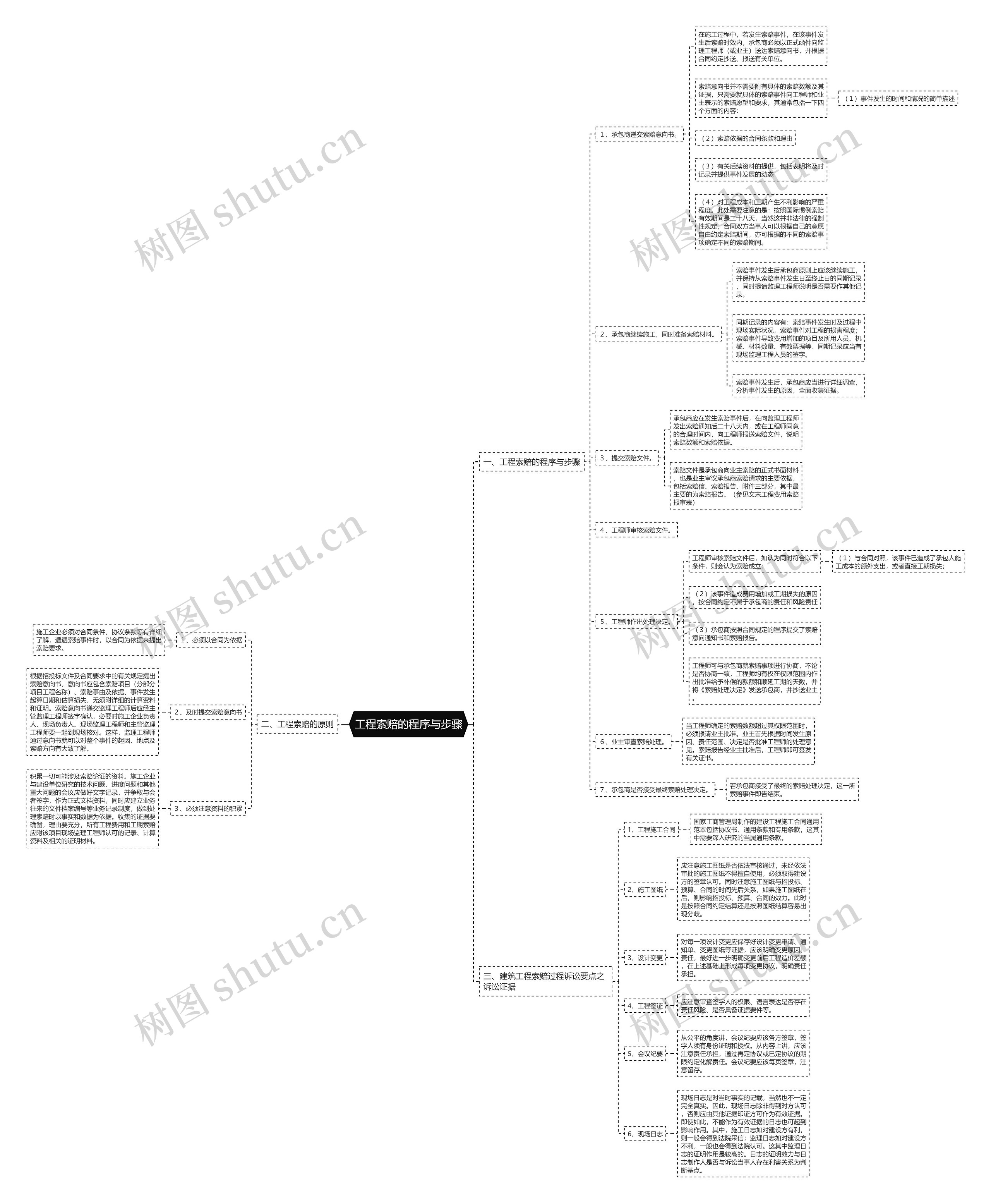 工程索赔的程序与步骤思维导图