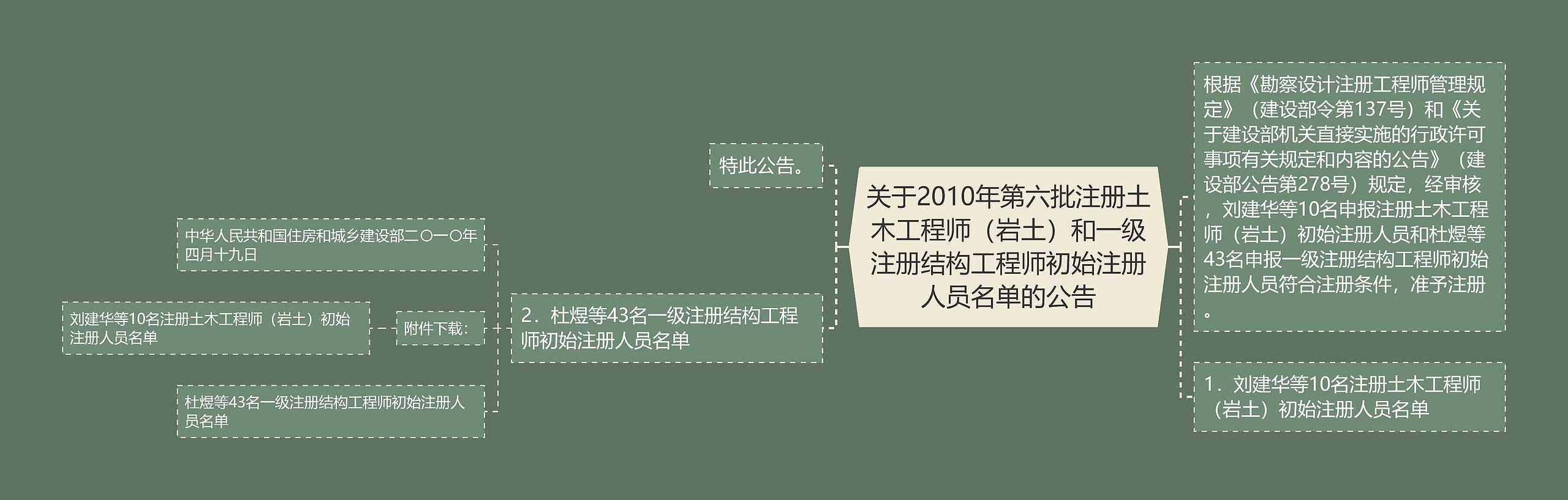 关于2010年第六批注册土木工程师（岩土）和一级注册结构工程师初始注册人员名单的公告