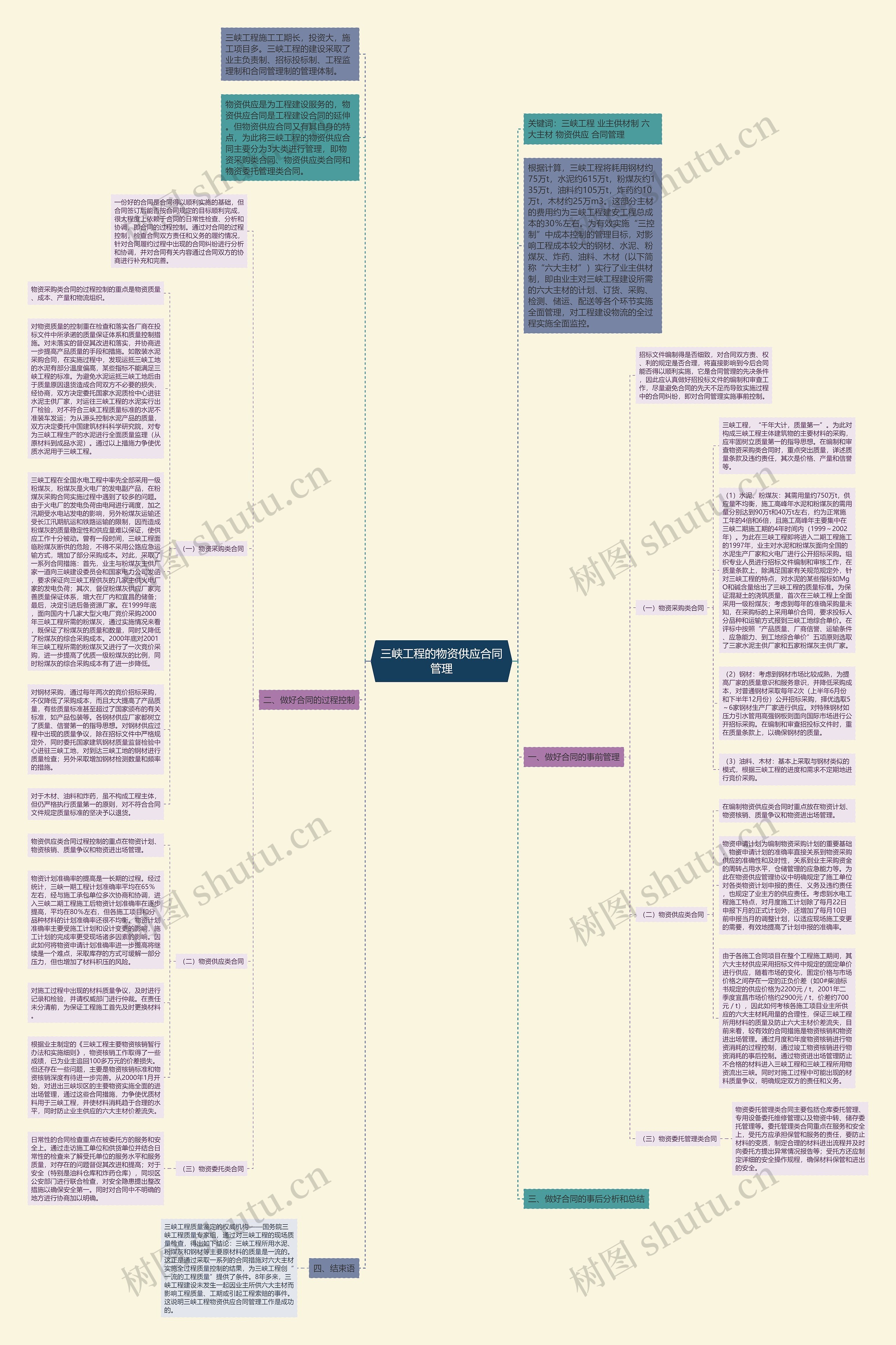 三峡工程的物资供应合同管理思维导图