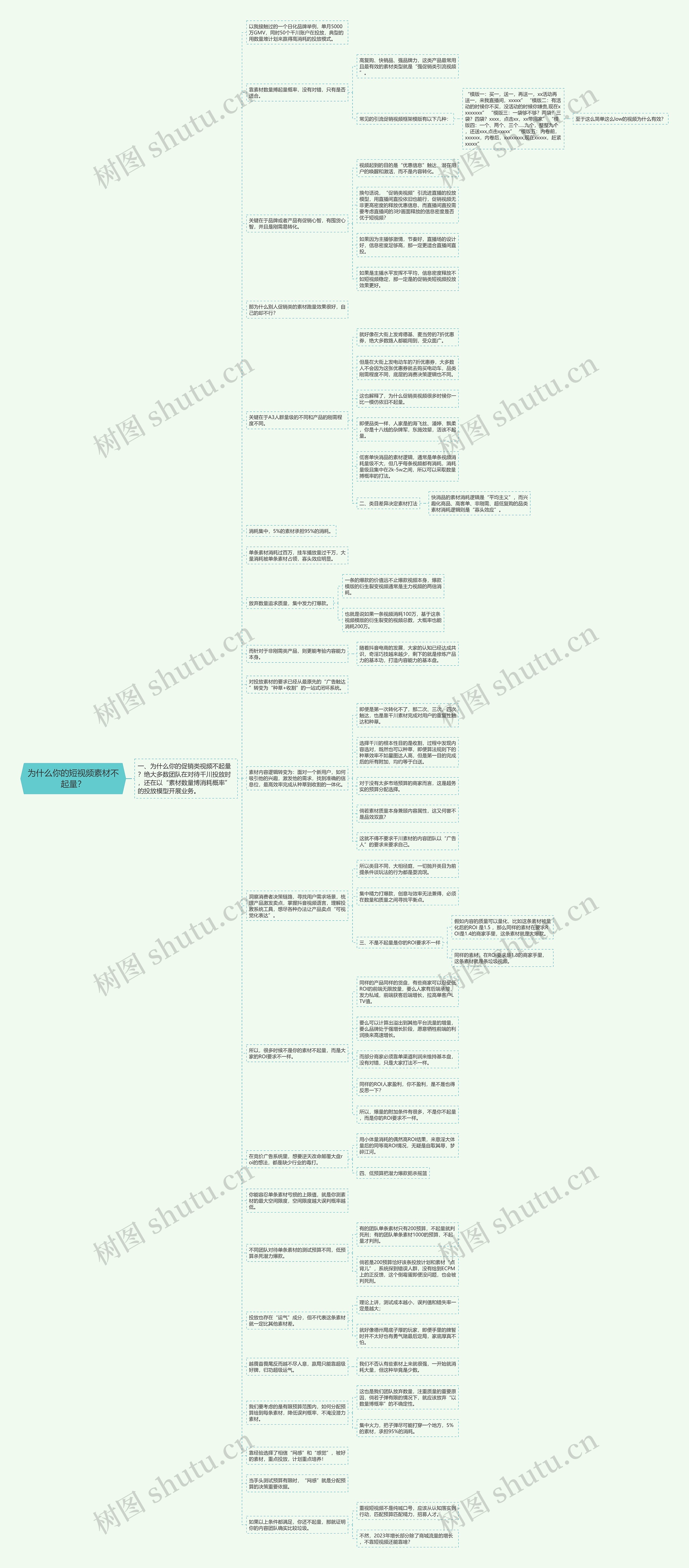 为什么你的短视频素材不起量？思维导图