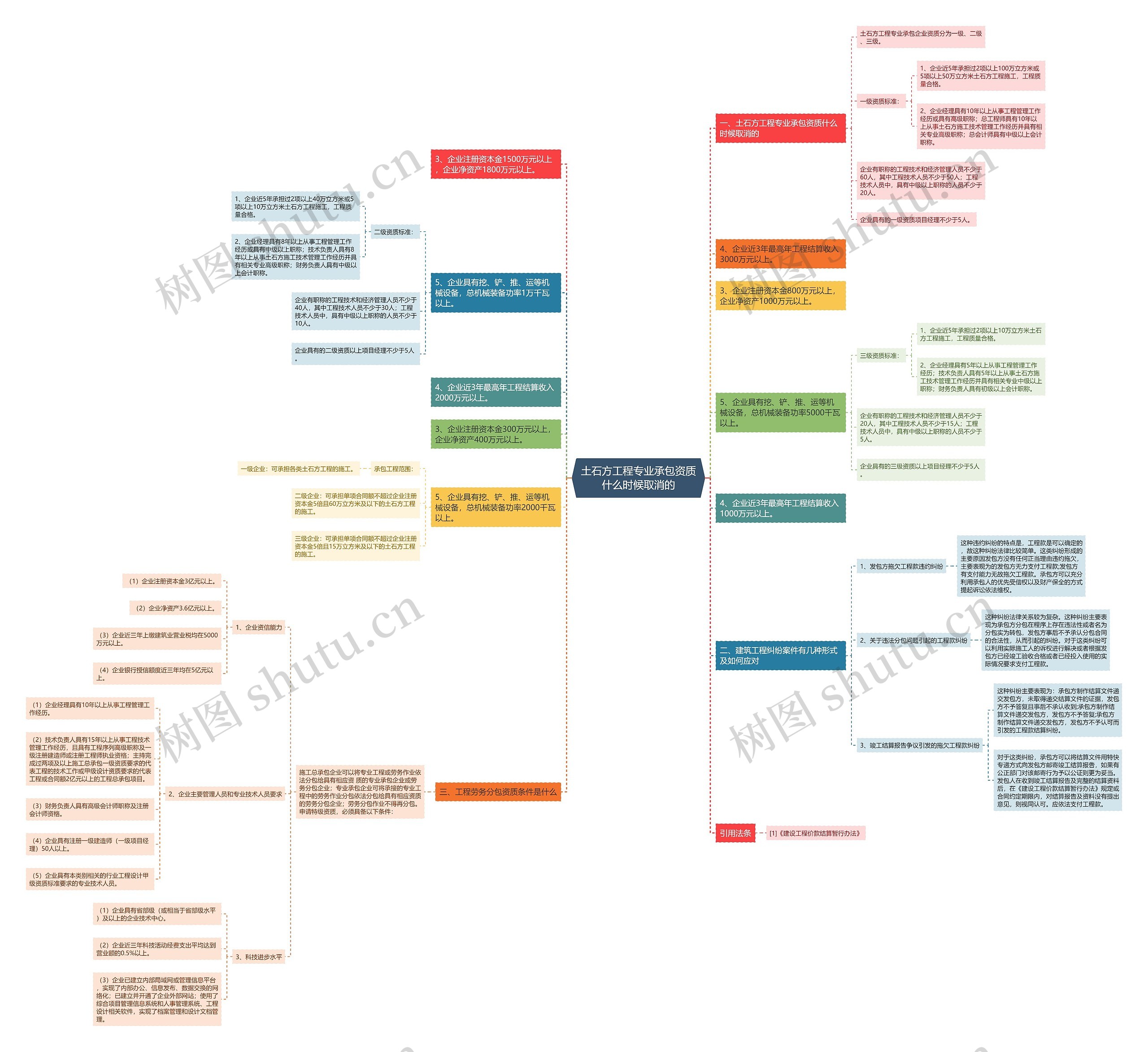 土石方工程专业承包资质什么时候取消的思维导图