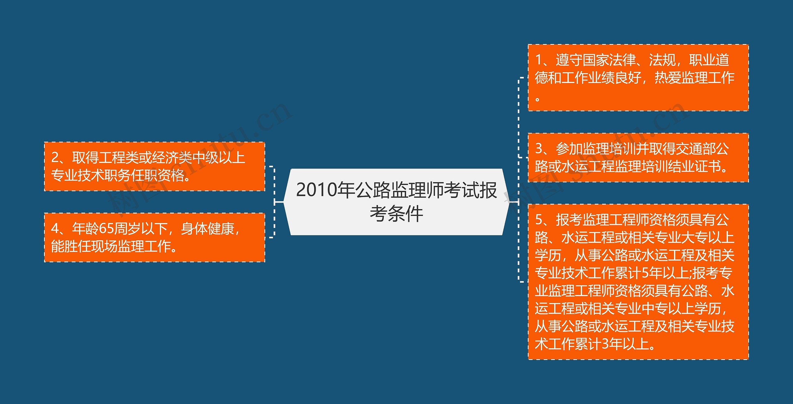 2010年公路监理师考试报考条件思维导图