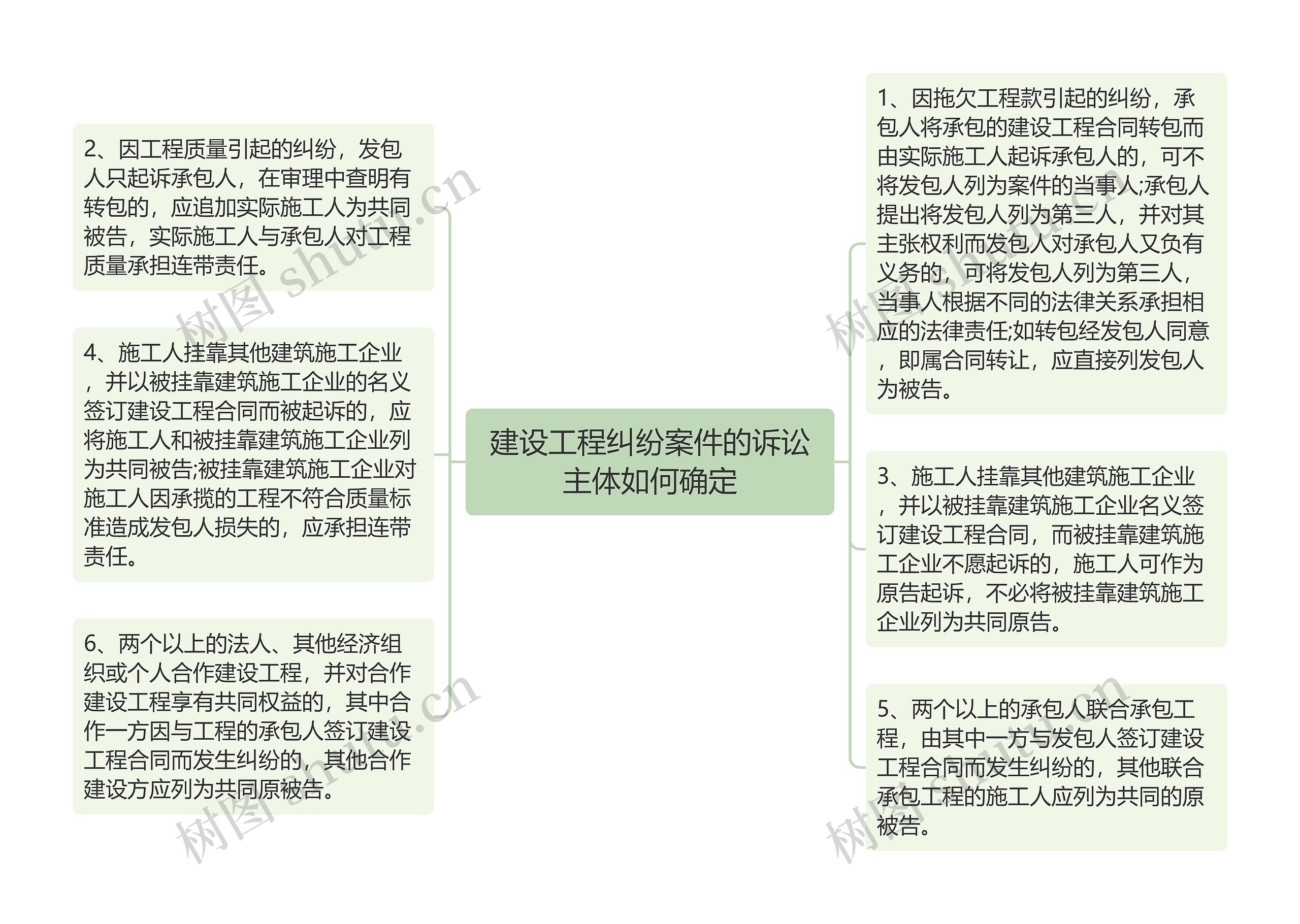 建设工程纠纷案件的诉讼主体如何确定思维导图