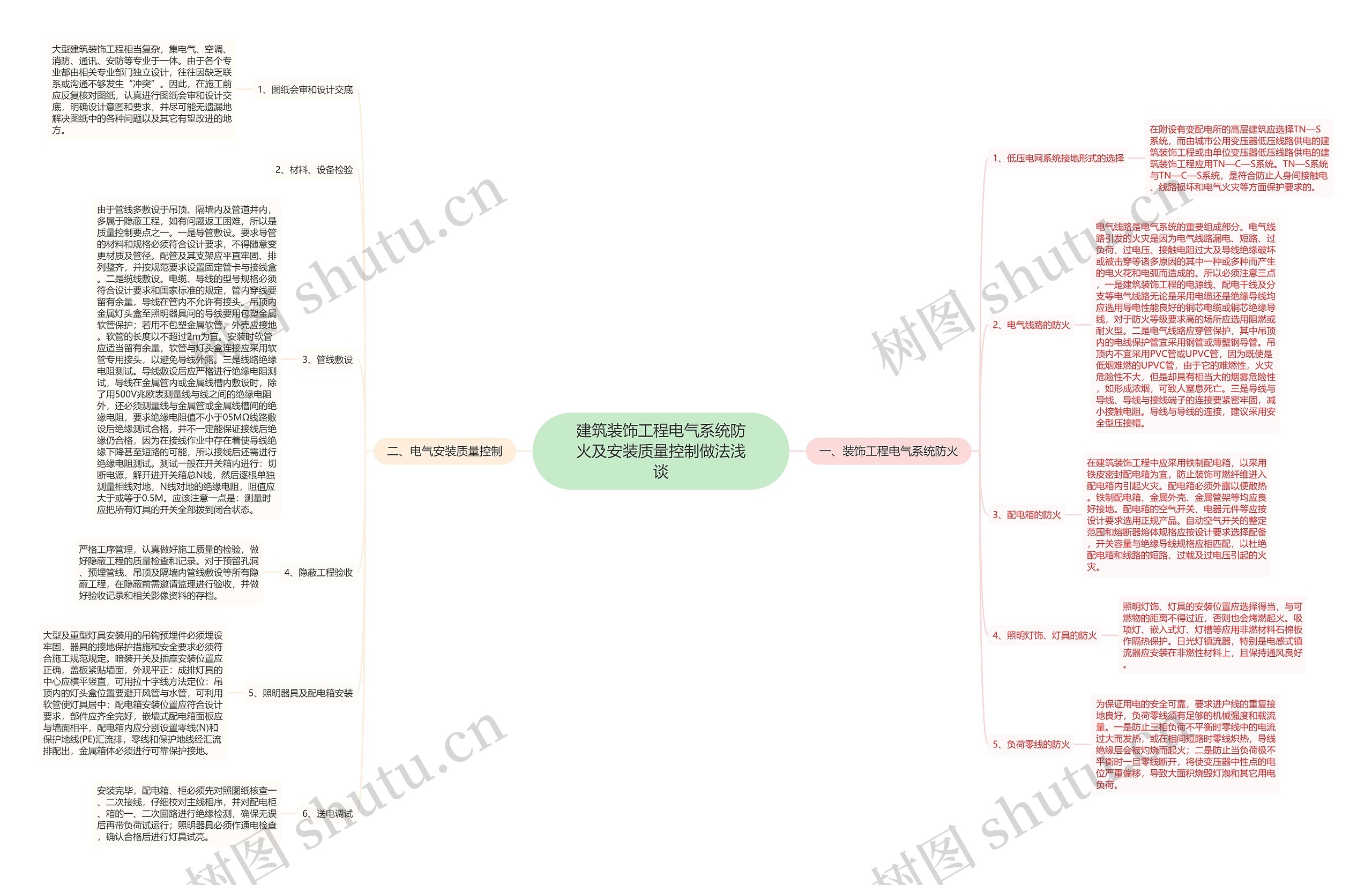 建筑装饰工程电气系统防火及安装质量控制做法浅谈思维导图