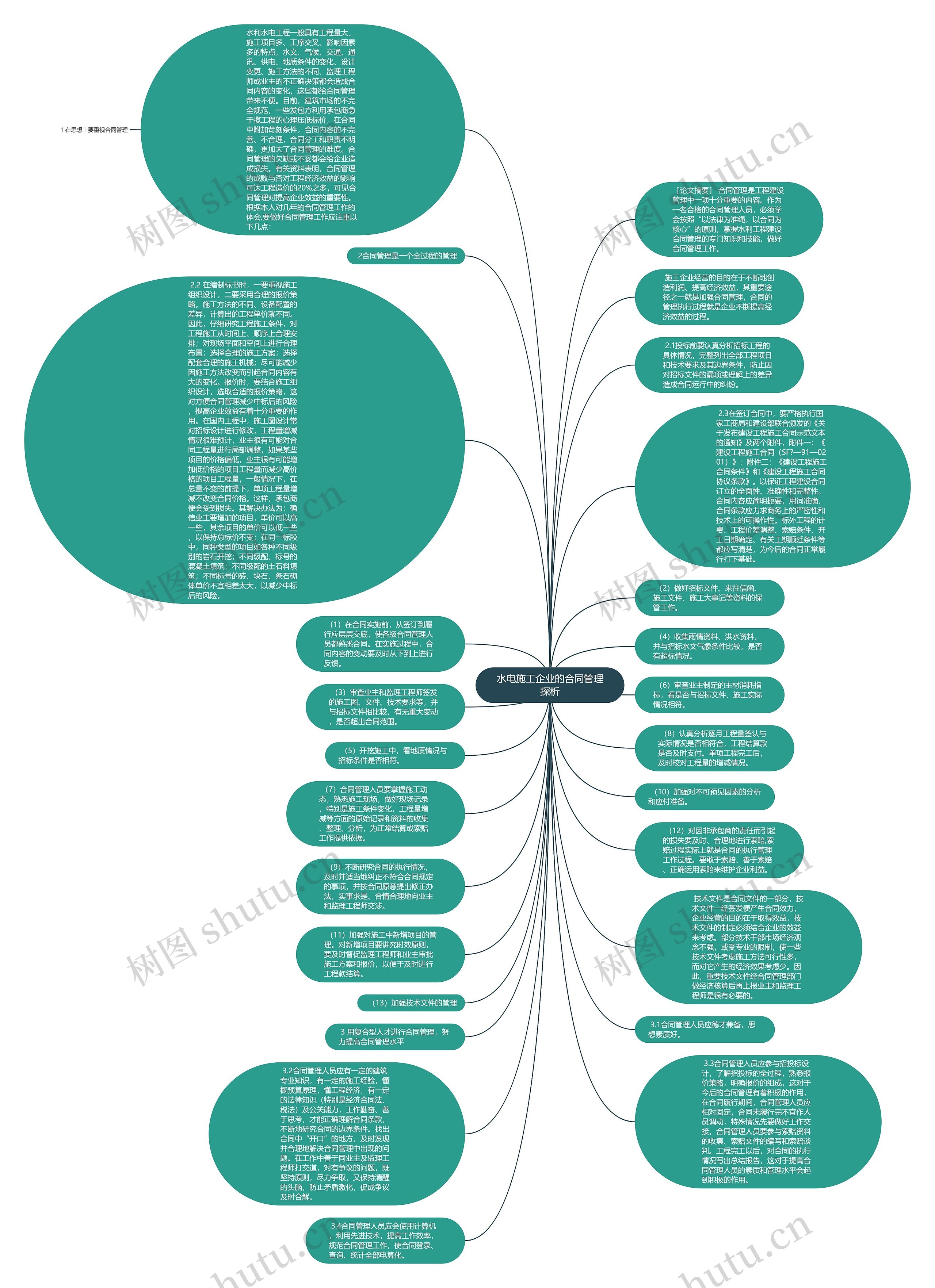 水电施工企业的合同管理探析思维导图