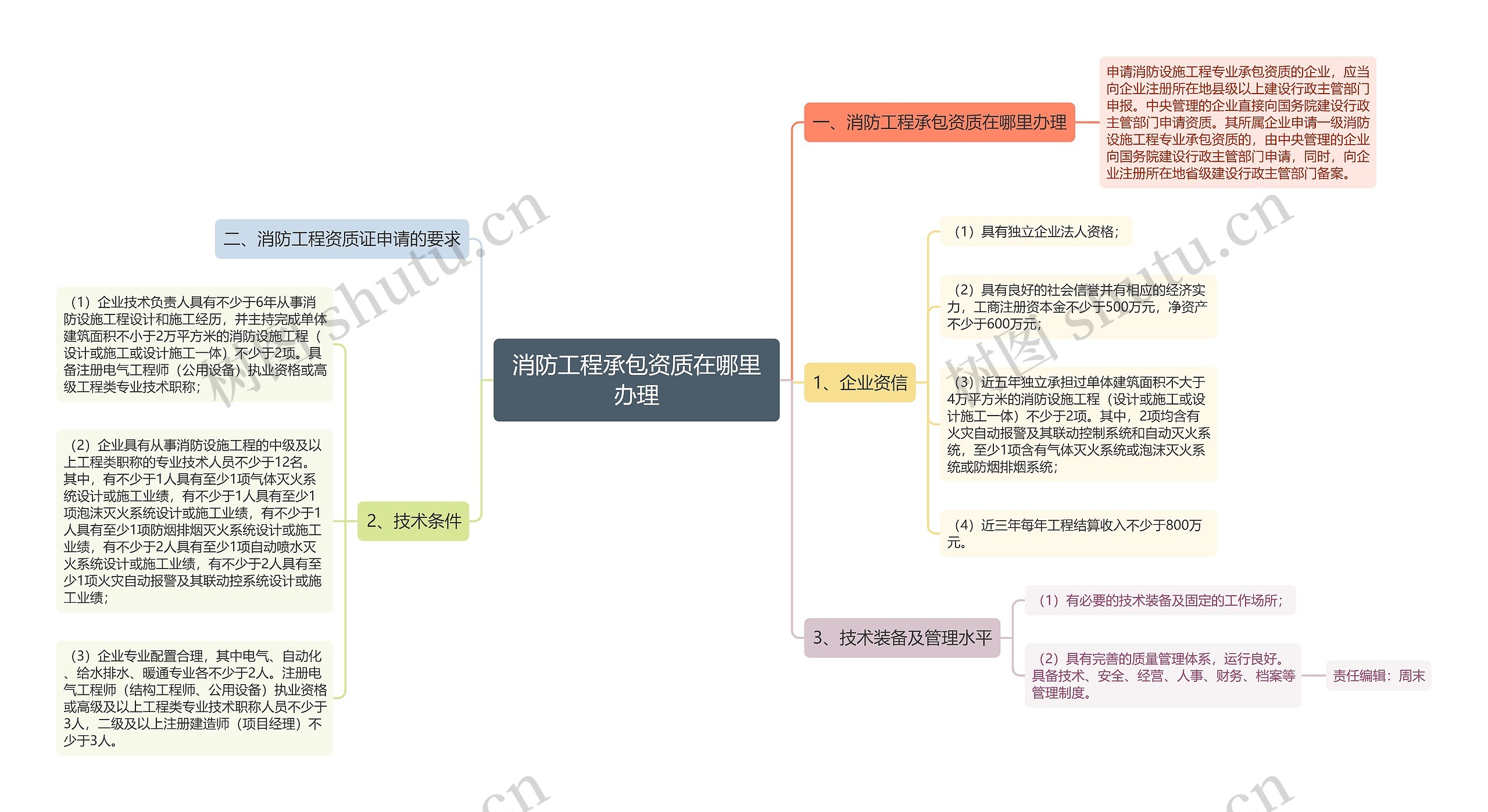 消防工程承包资质在哪里办理思维导图