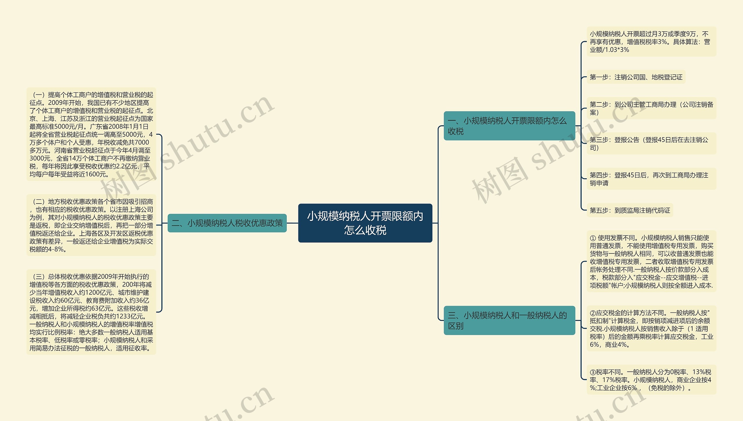 小规模纳税人开票限额内怎么收税思维导图