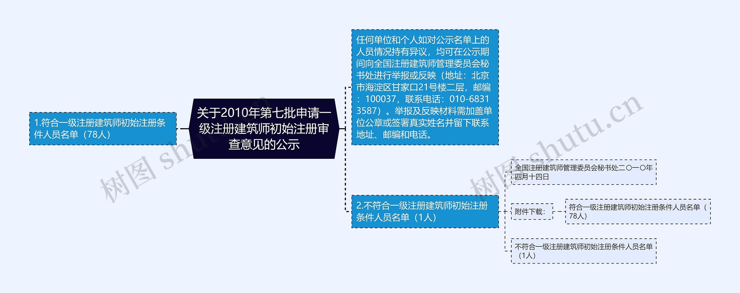 关于2010年第七批申请一级注册建筑师初始注册审查意见的公示 关于2010年第七批申请一级注册建筑师初始注册审查意见的公示
