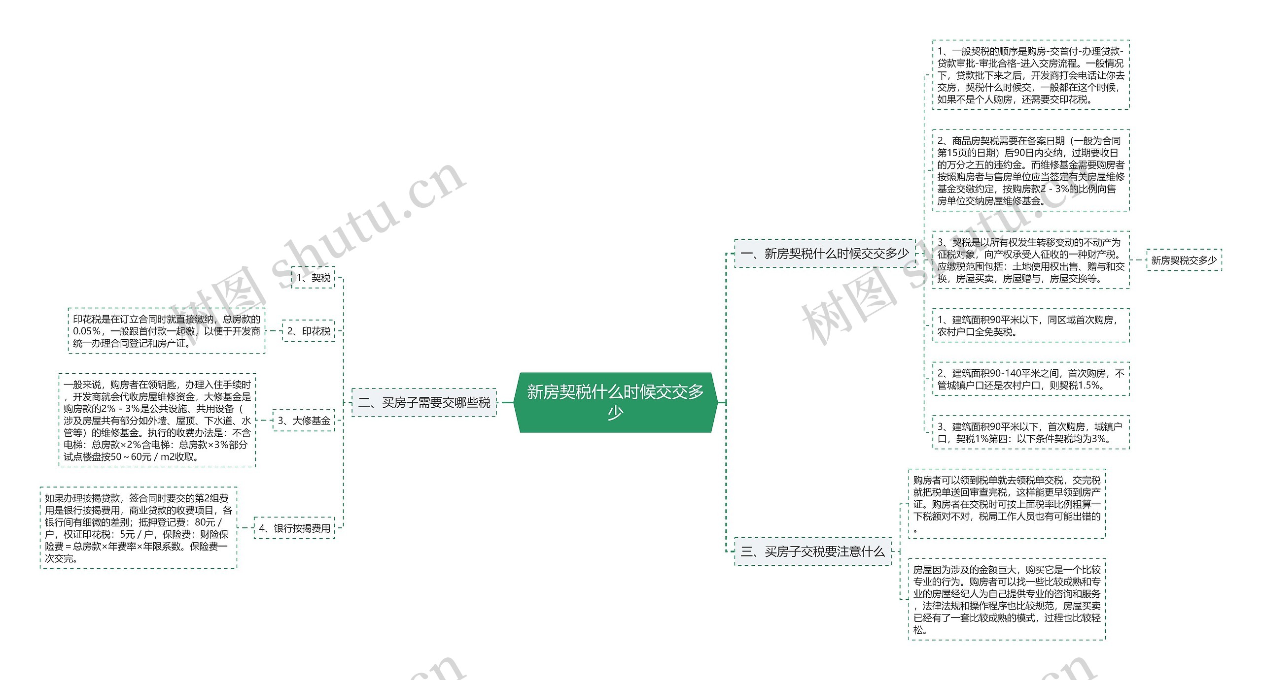 新房契税什么时候交交多少 新房契税什么时候交交多少
