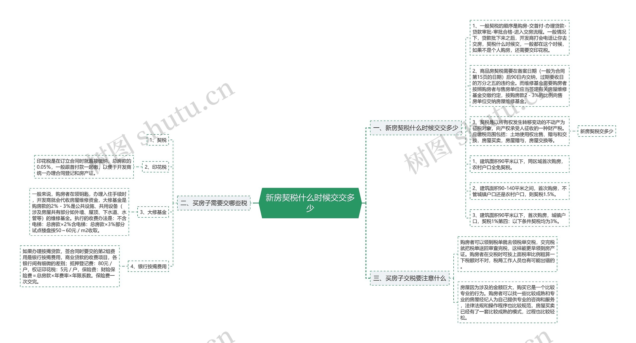 新房契税什么时候交交多少思维导图